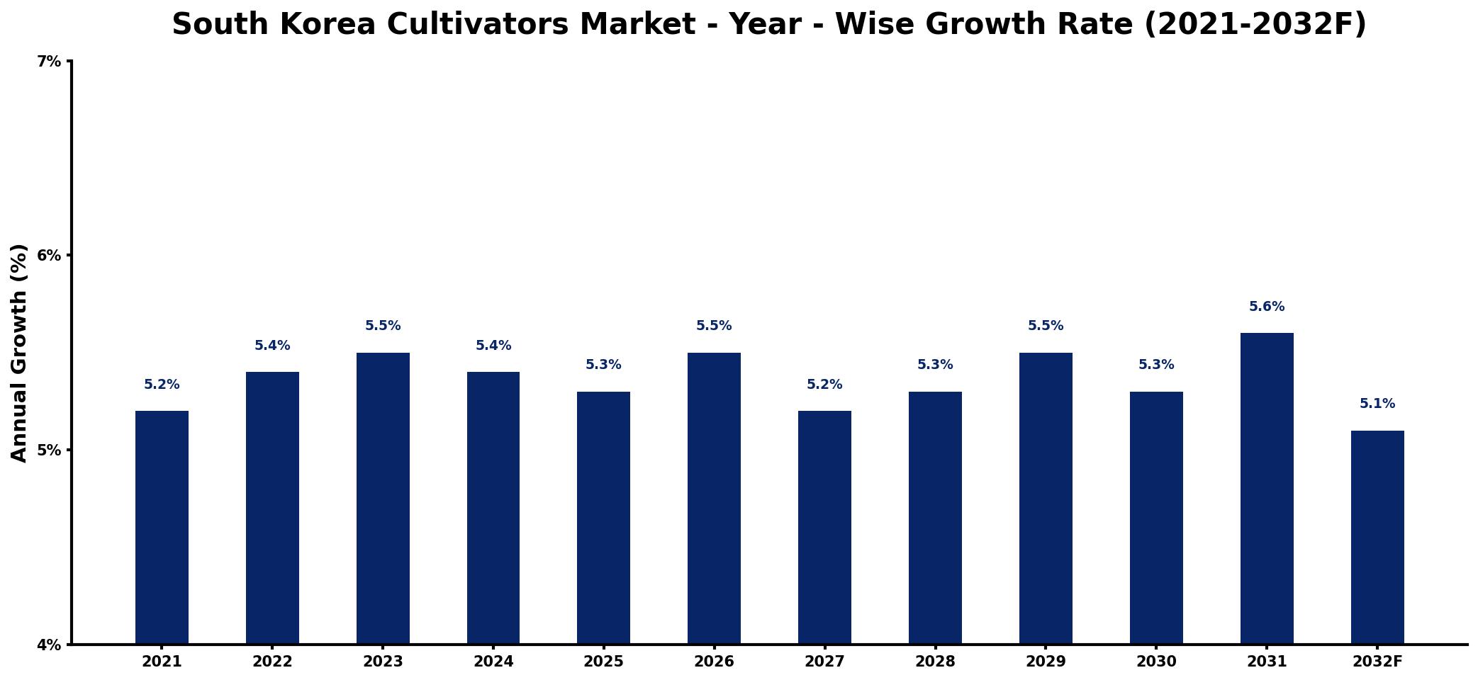 South Korea Cultivators Market Year-wise Growth Rate and Key Drivers