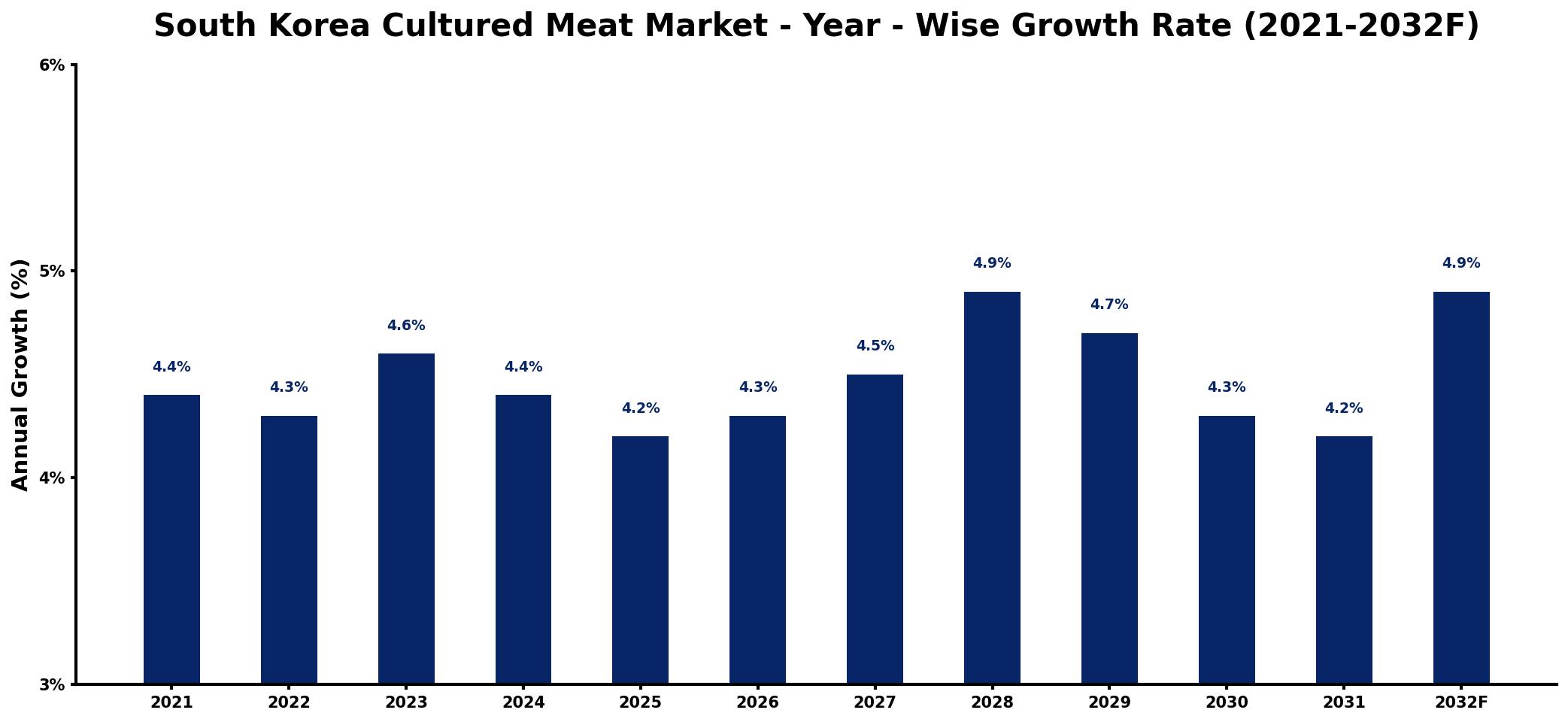 South Korea Cultured Meat Market Year-wise Growth Rate and Key Drivers