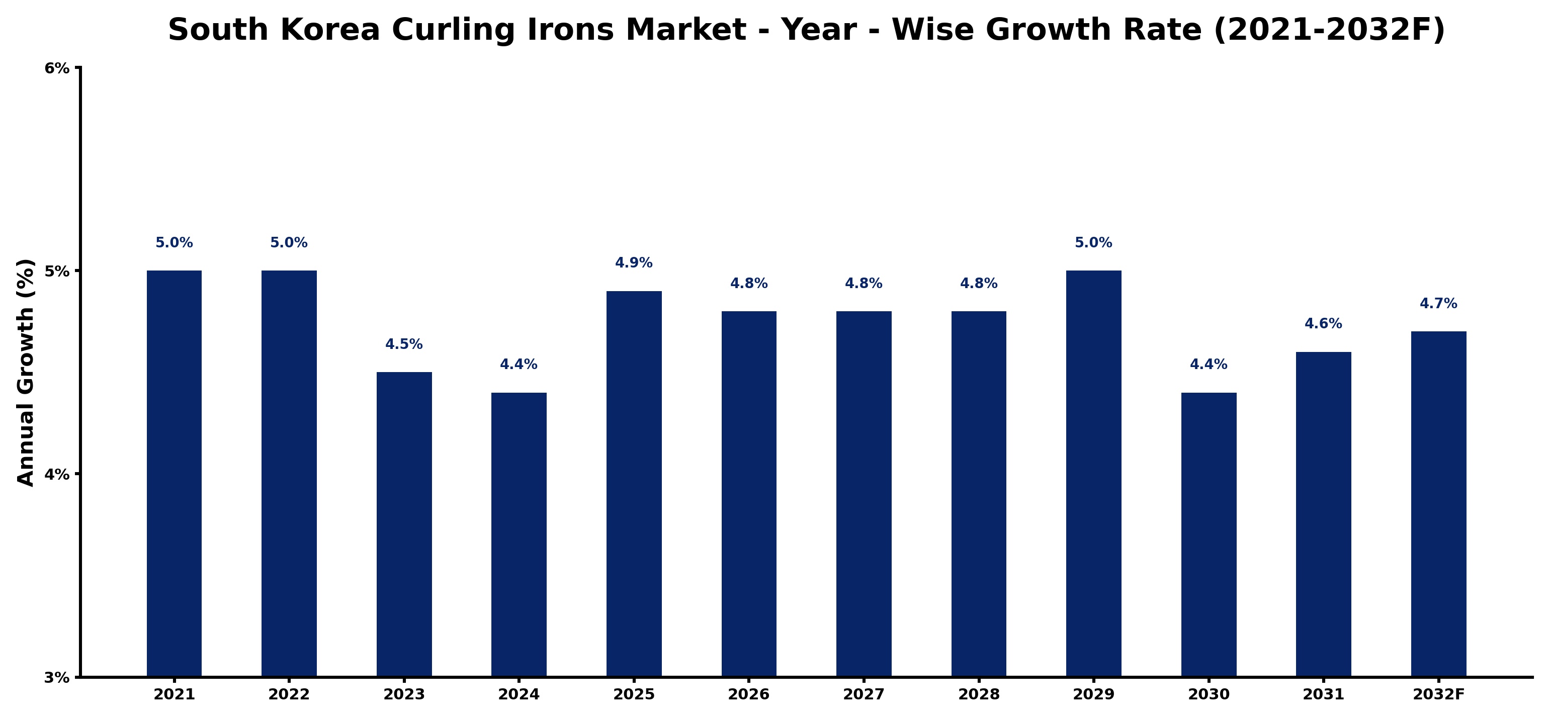 South Korea Curling Irons Market Year-wise Growth Rate and Key Drivers