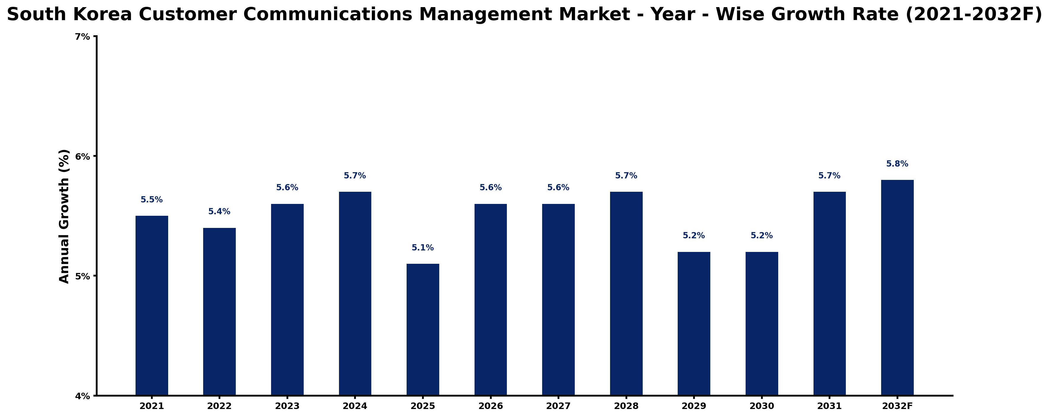 South Korea Customer Communications Management Market Year-wise Growth Rate and Key Drivers