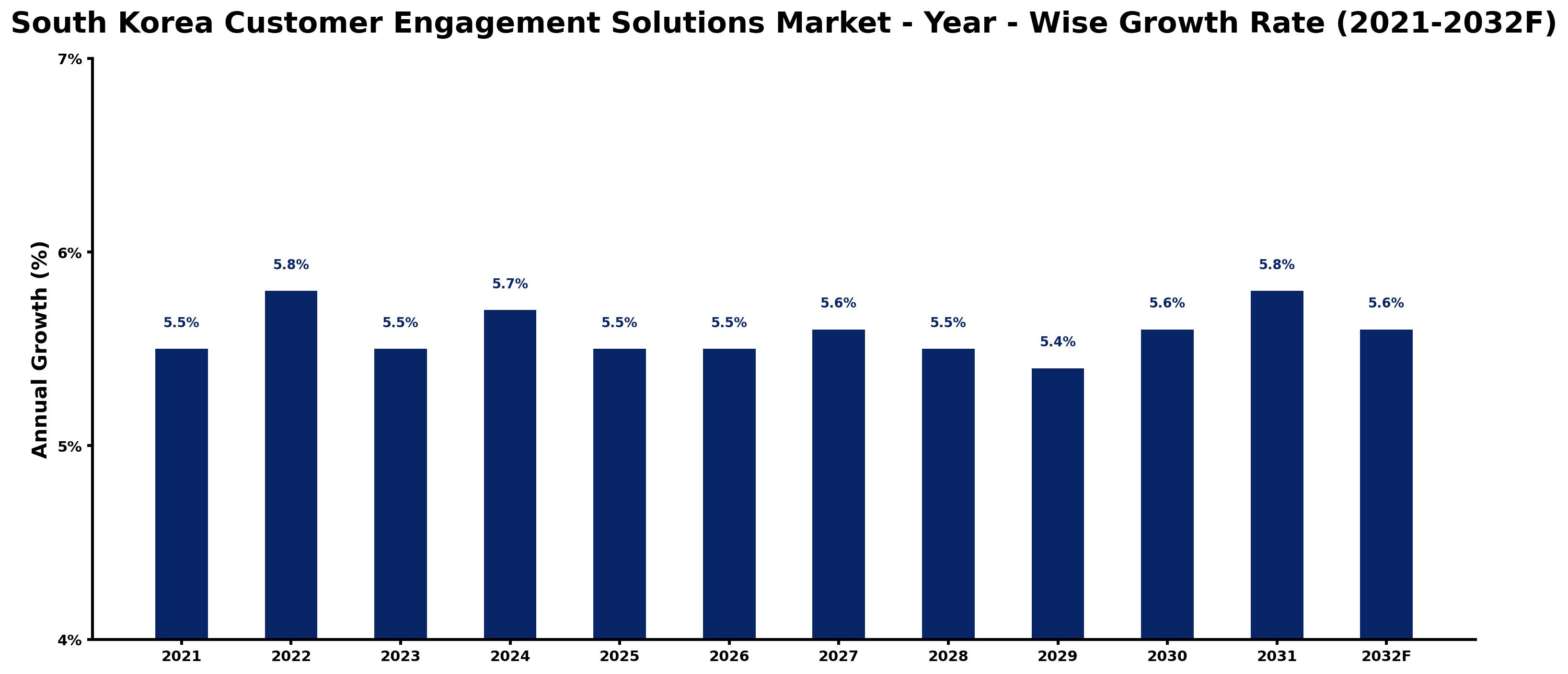 South Korea Customer Engagement Solutions Market Year-wise Growth Rate and Key Drivers