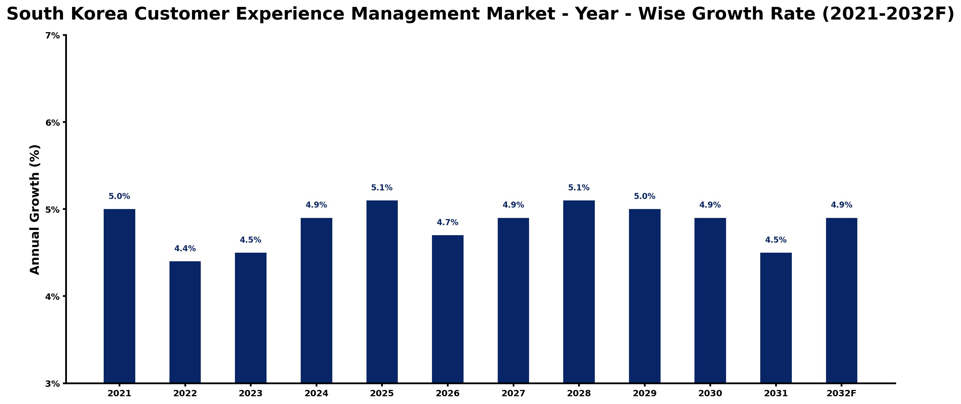 South Korea Customer Experience Management Market Year-wise Growth Rate and Key Drivers