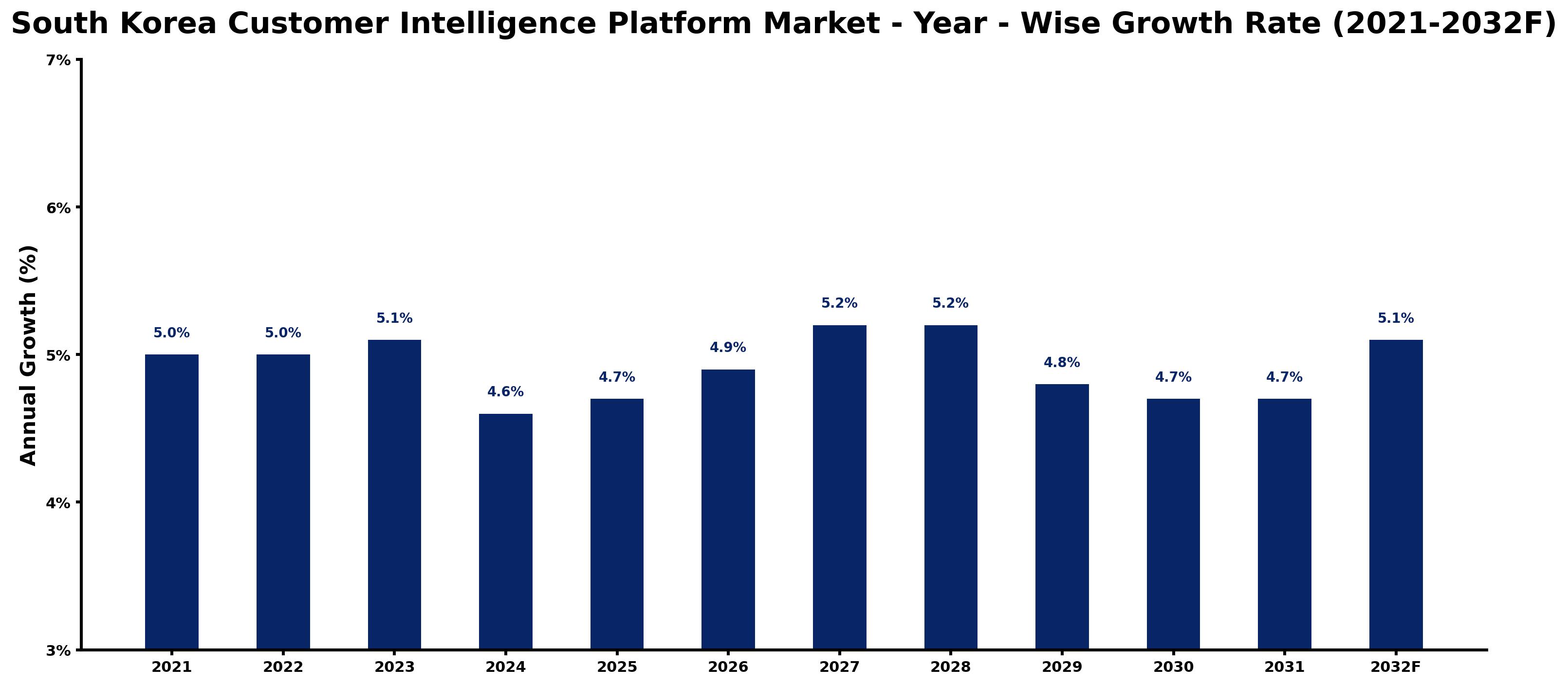 South Korea Customer Intelligence Platform Market Year-wise Growth Rate and Key Drivers