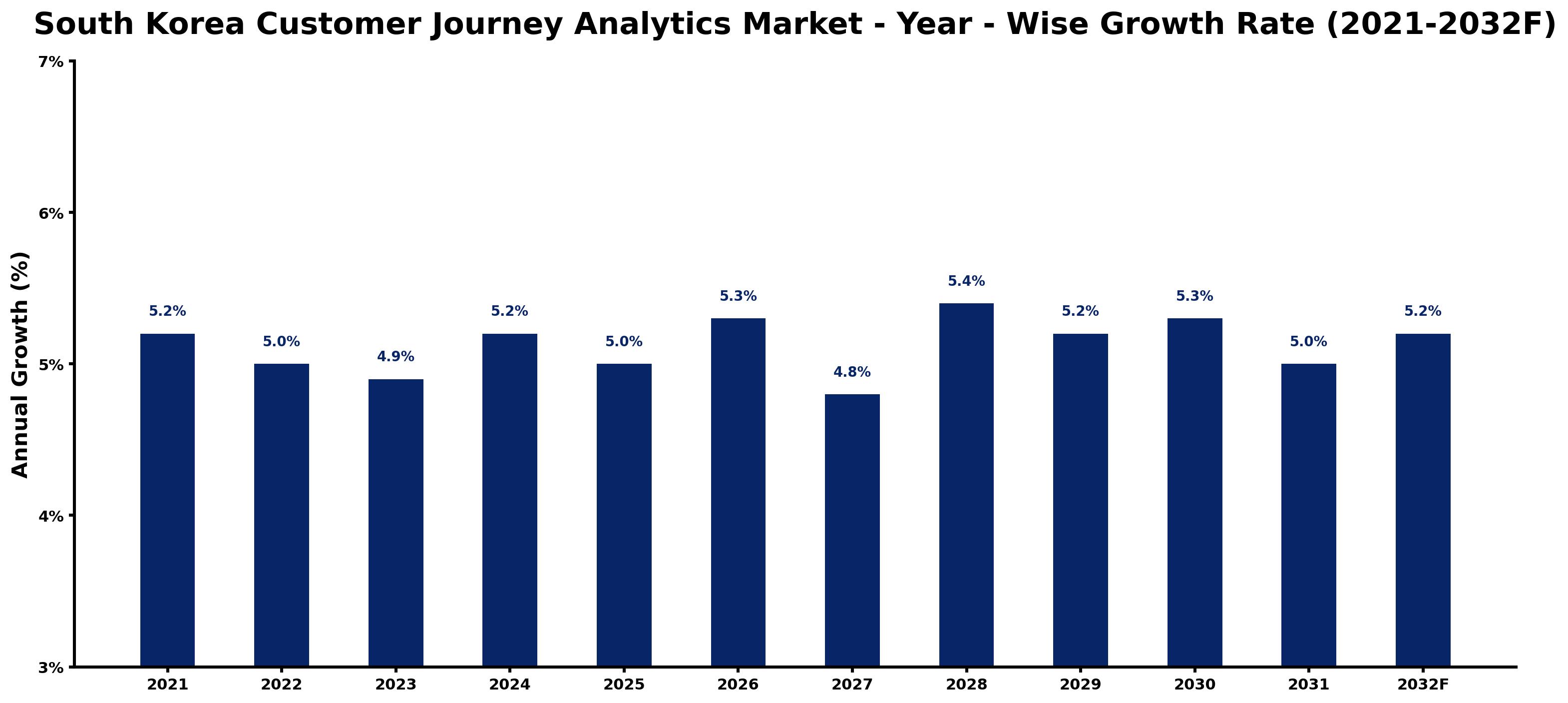 South Korea Customer Journey Analytics Market Year-wise Growth Rate and Key Drivers