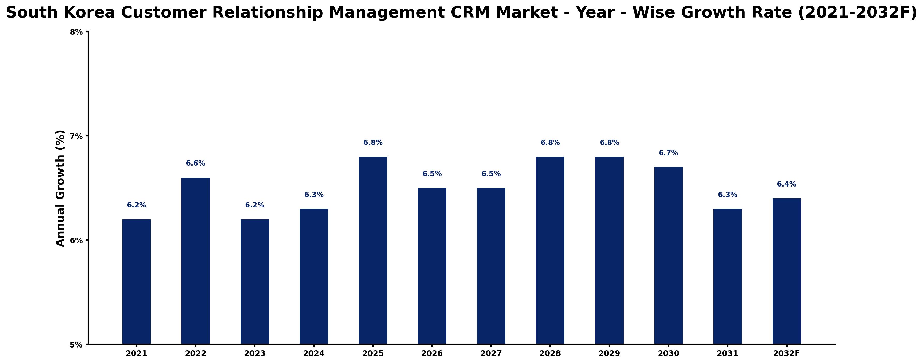 South Korea Customer Relationship Management CRM Market Year-wise Growth Rate and Key Drivers