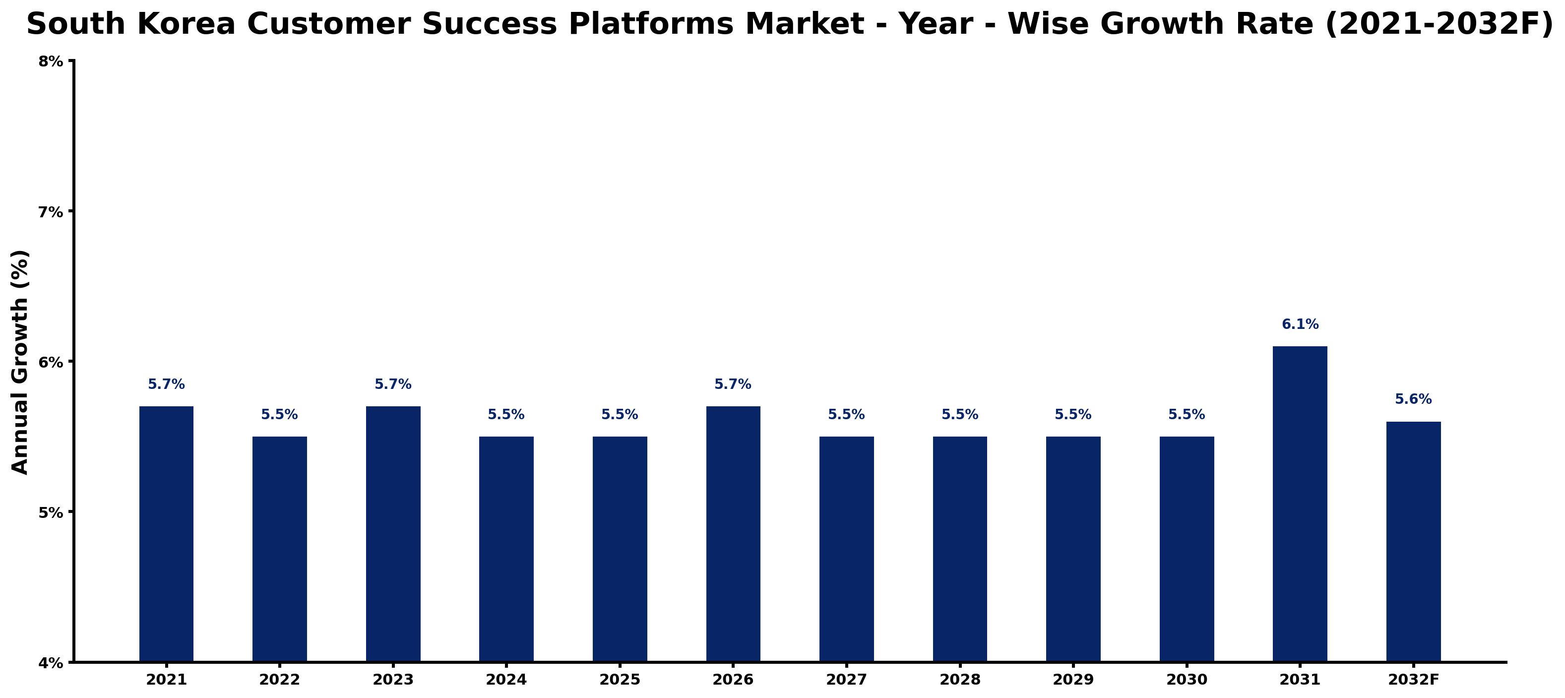 South Korea Customer Success Platforms Market Year-wise Growth Rate and Key Drivers