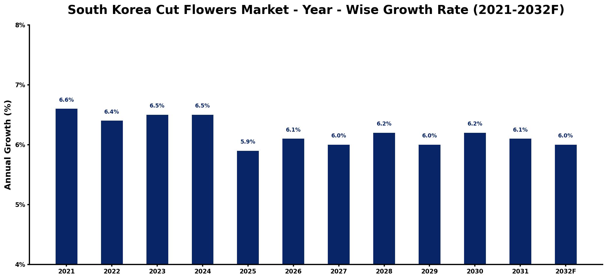 South Korea Cut Flowers Market Year-wise Growth Rate and Key Drivers
