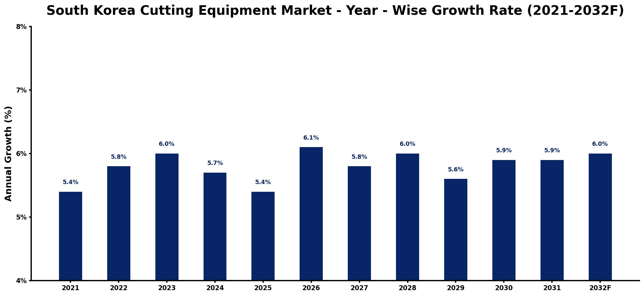 South Korea Cutting Equipment Market Year-wise Growth Rate and Key Drivers