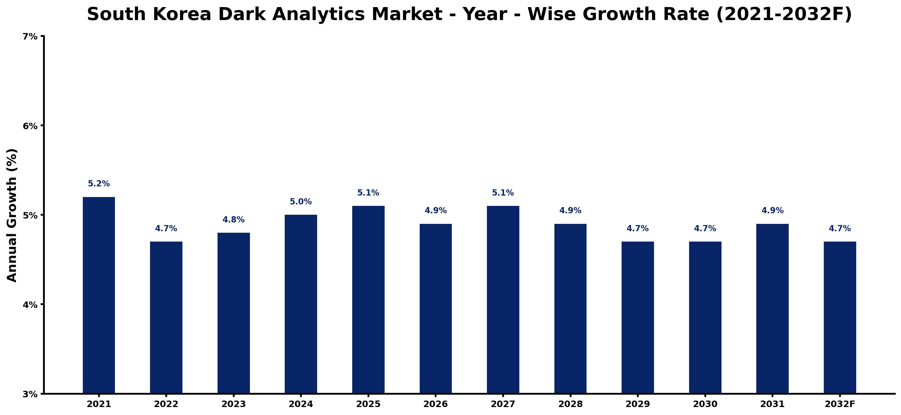 South Korea Dark Analytics Market Year-wise Growth Rate and Key Drivers