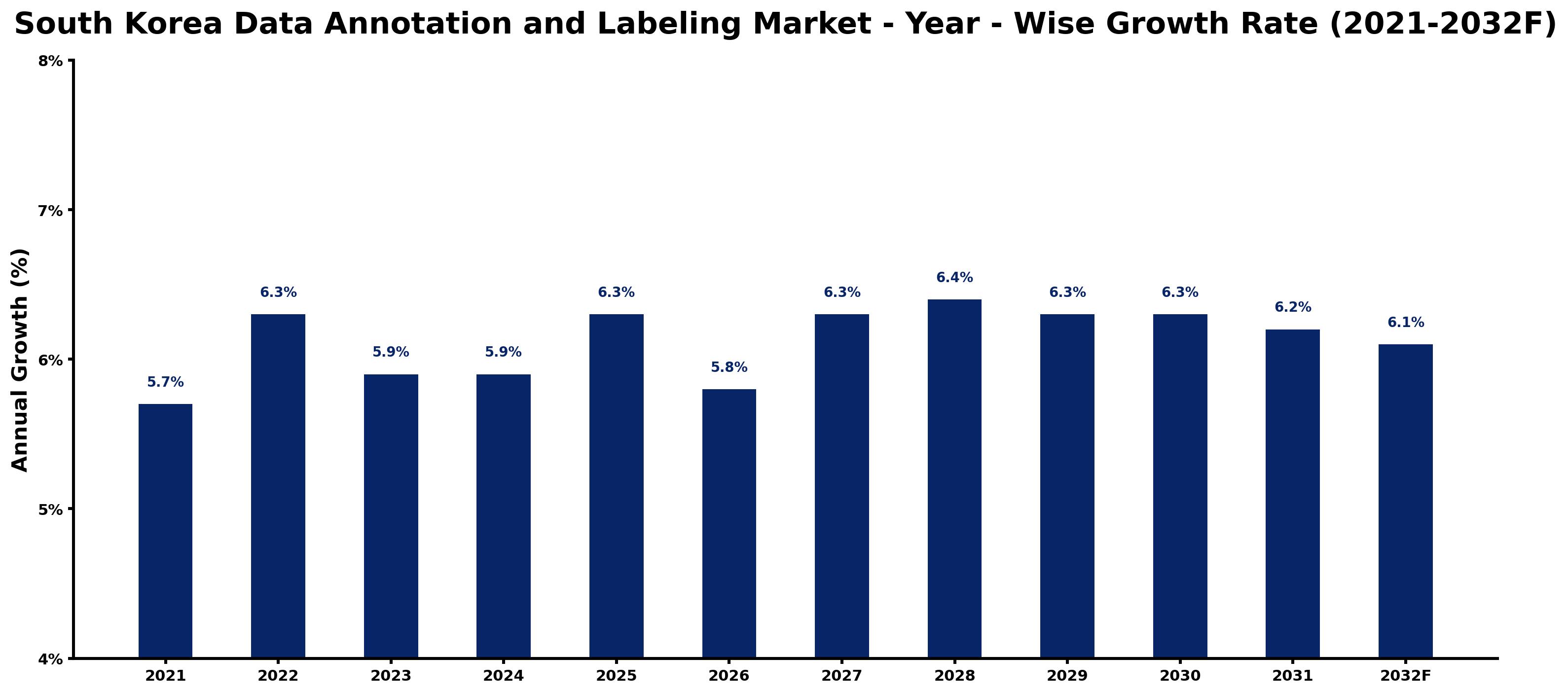 South Korea Data Annotation and Labeling Market Year-wise Growth Rate and Key Drivers