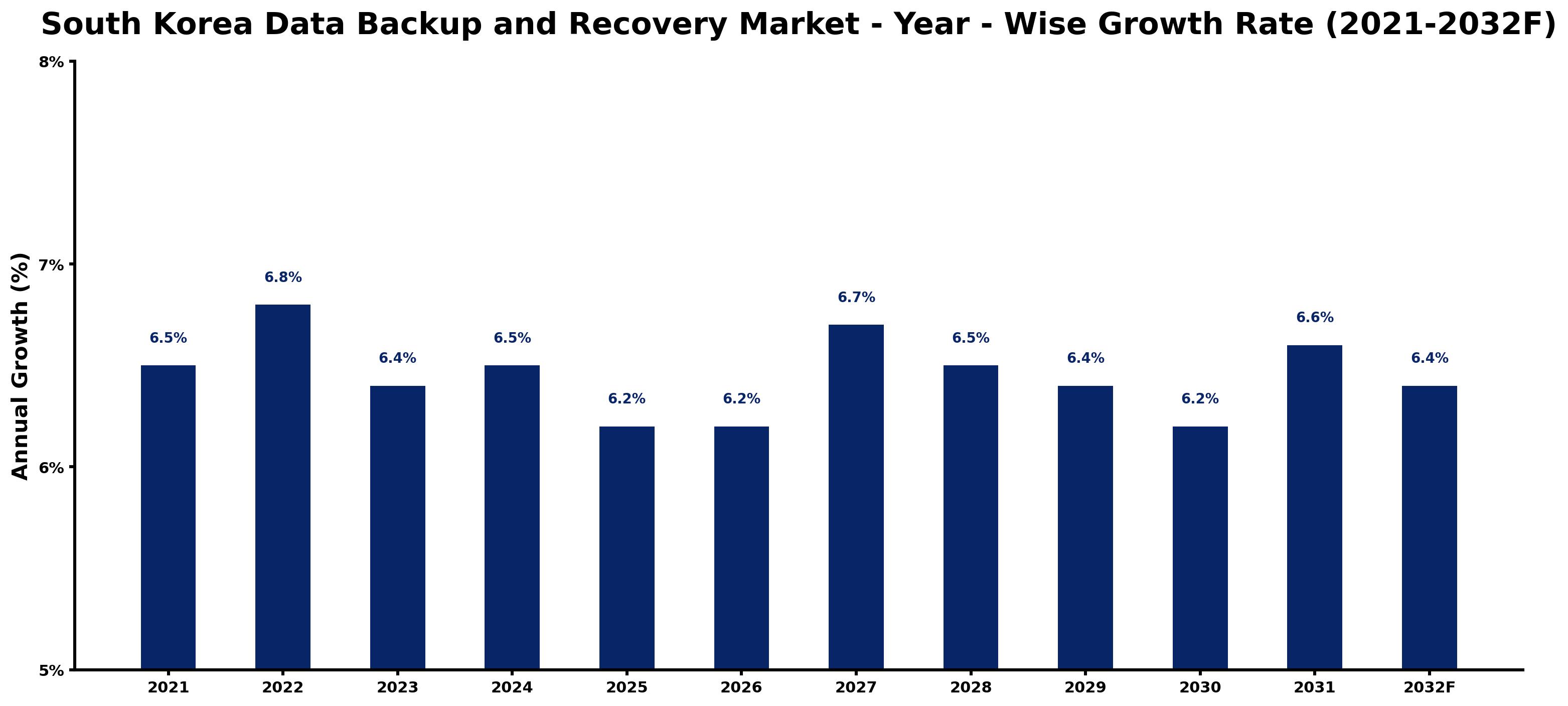 South Korea Data Backup and Recovery Market Year-wise Growth Rate and Key Drivers