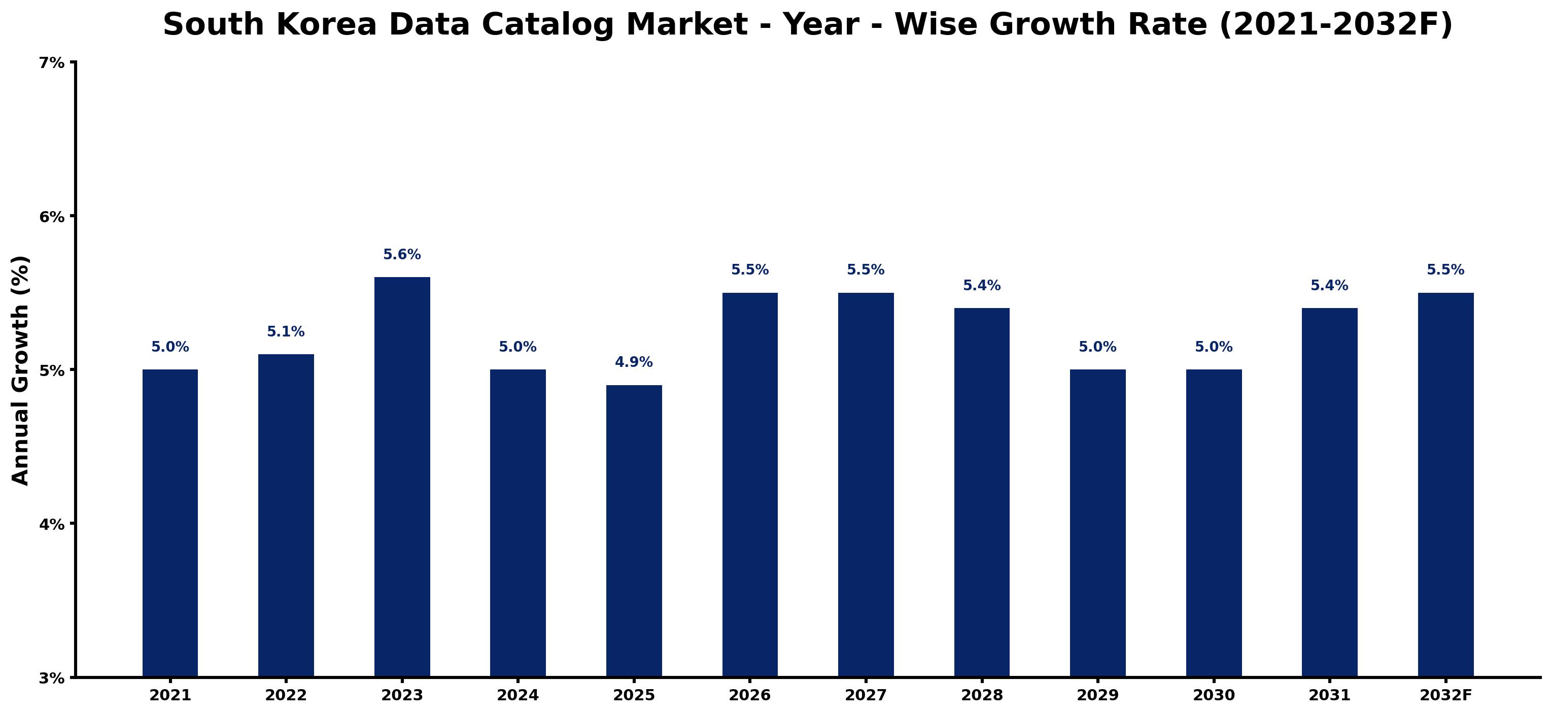 South Korea Data Catalog Market Year-wise Growth Rate and Key Drivers