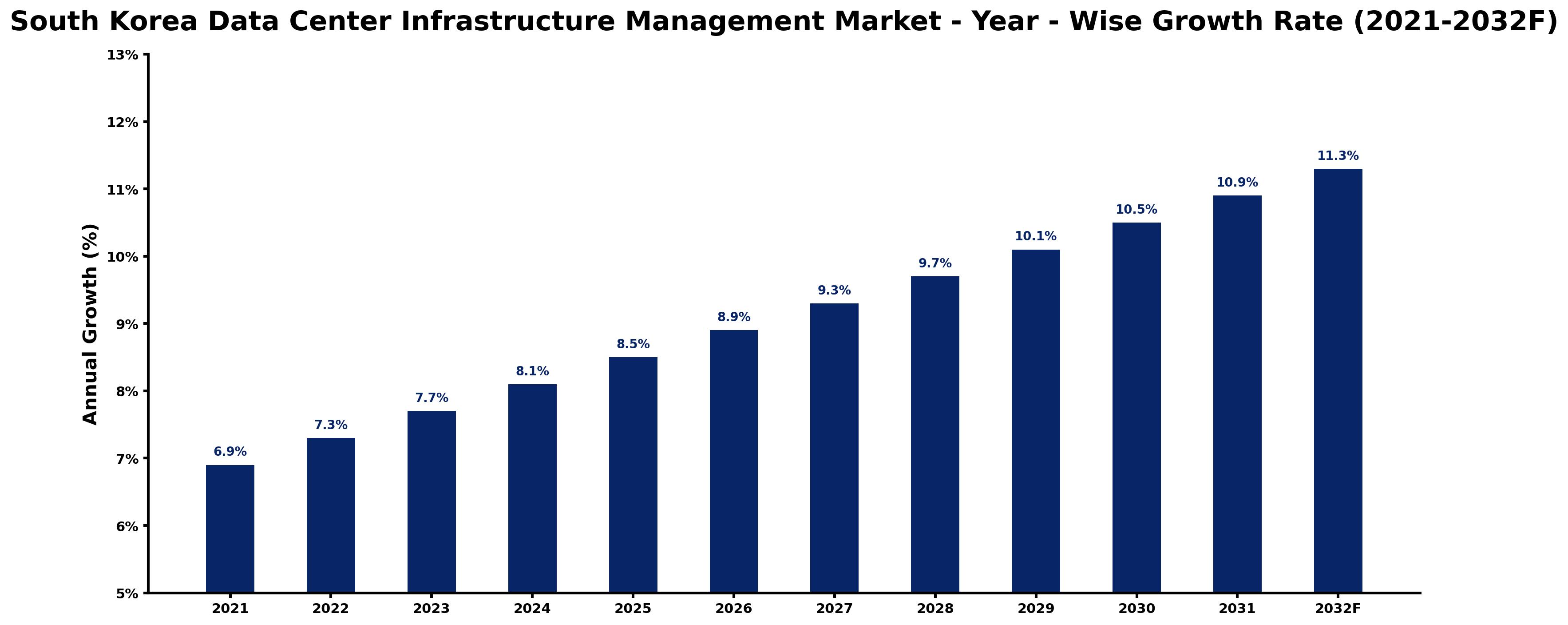 South Korea Data Center Infrastructure Management Market Year-wise Growth Rate and Key Drivers