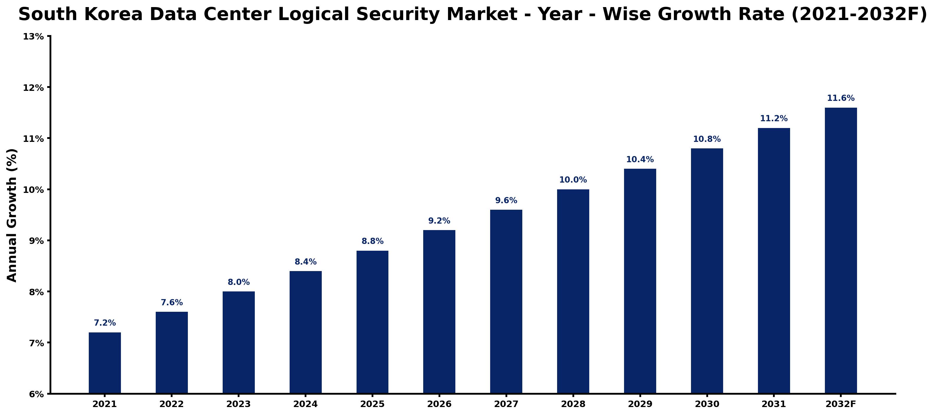 South Korea Data Center Logical Security Market Year-wise Growth Rate and Key Drivers