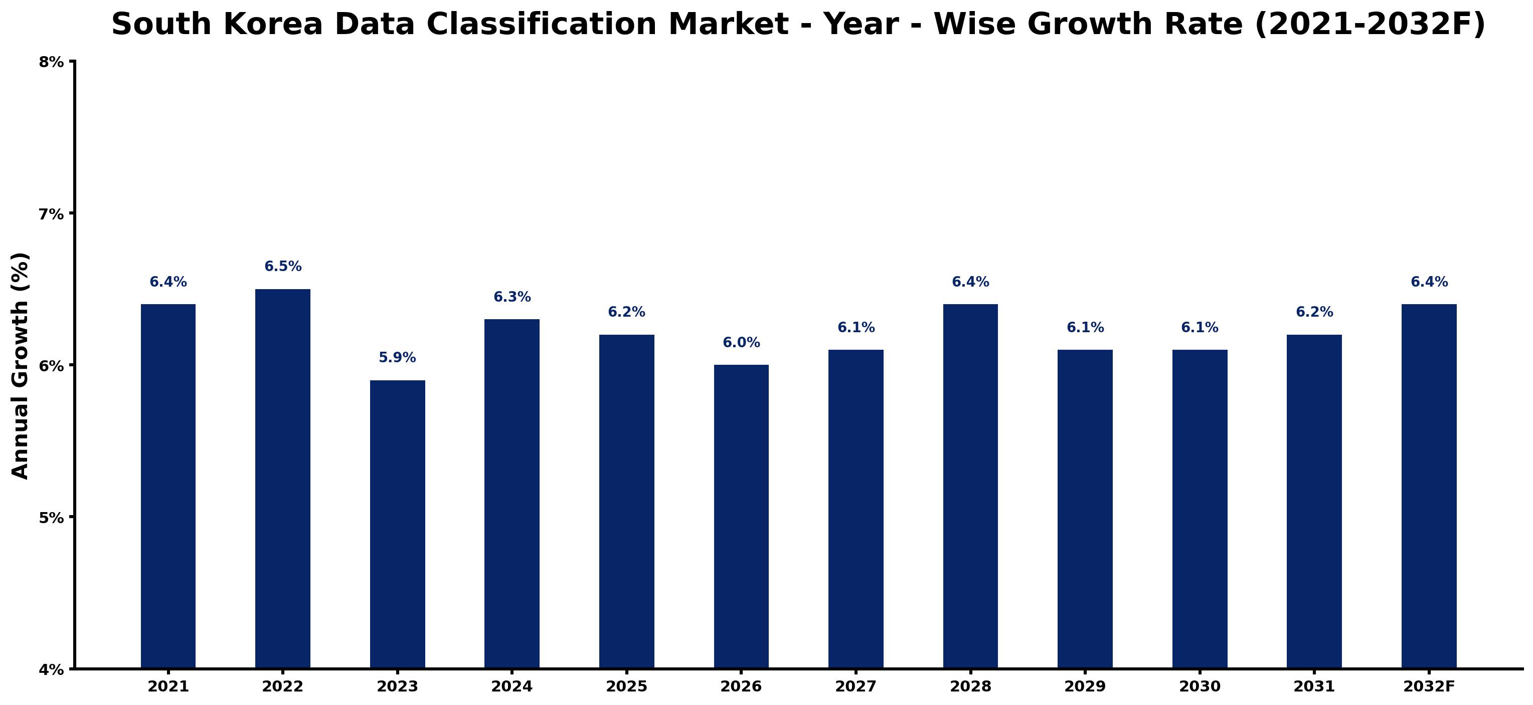 South Korea Data Classification Market Year-wise Growth Rate and Key Drivers