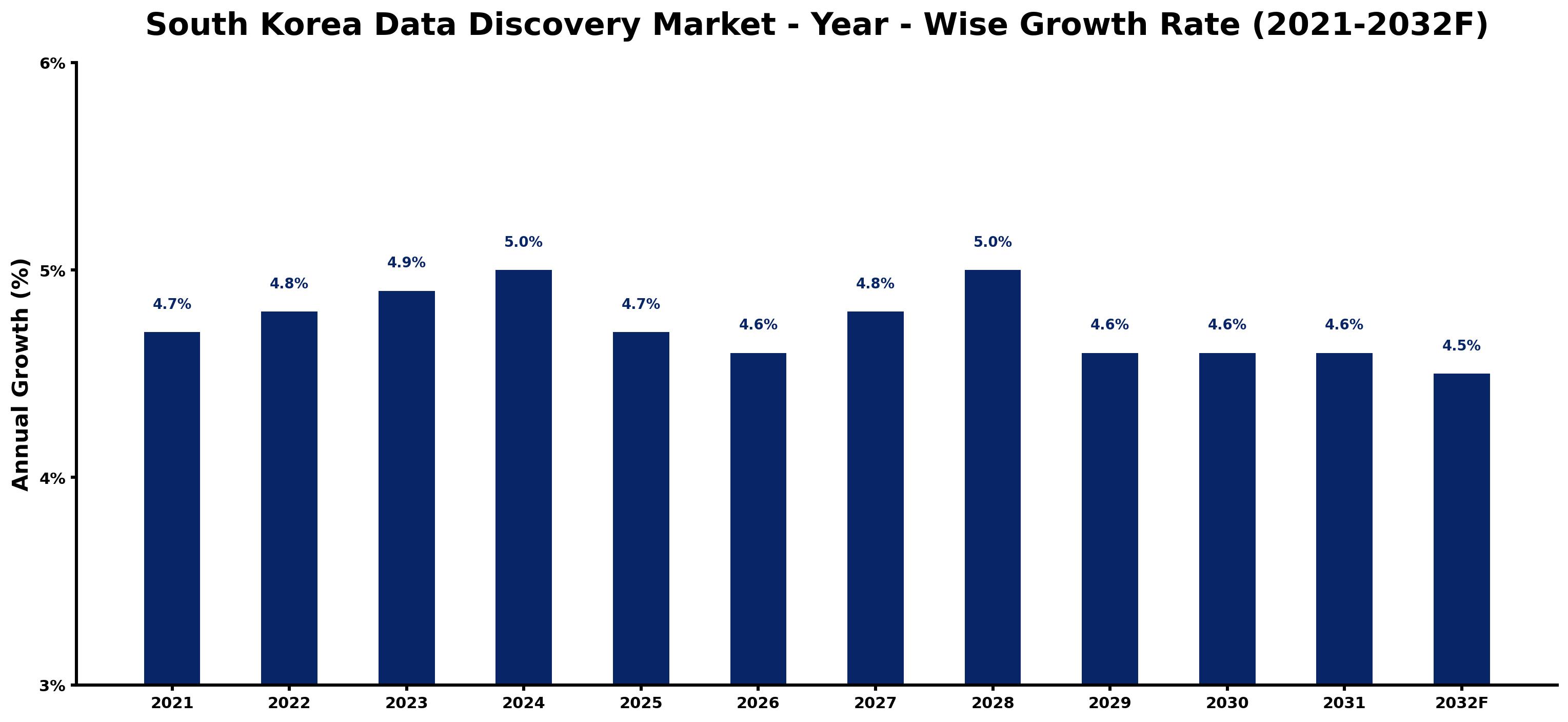 South Korea Data Discovery Market Year-wise Growth Rate and Key Drivers