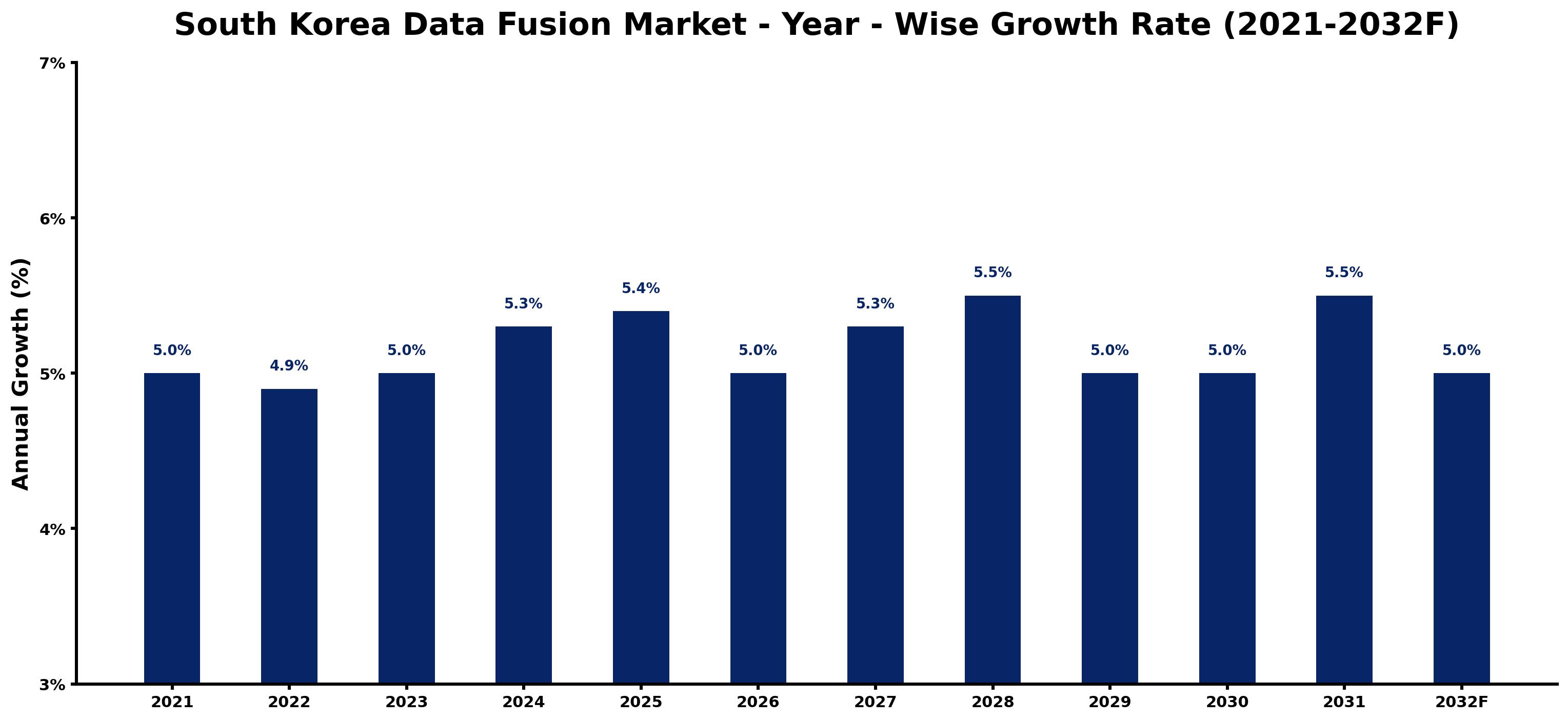 South Korea Data Fusion Market Year-wise Growth Rate and Key Drivers
