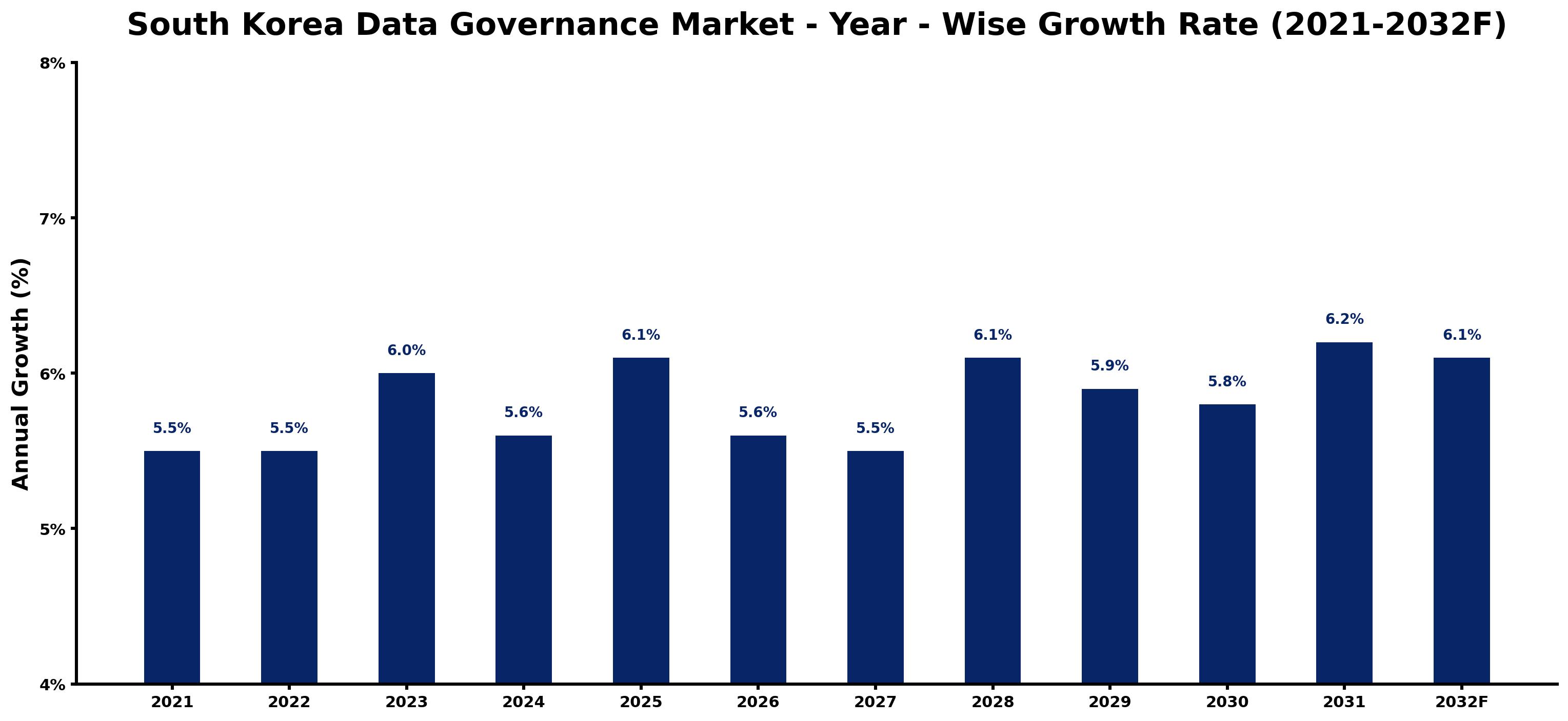 South Korea Data Governance Market Year-wise Growth Rate and Key Drivers