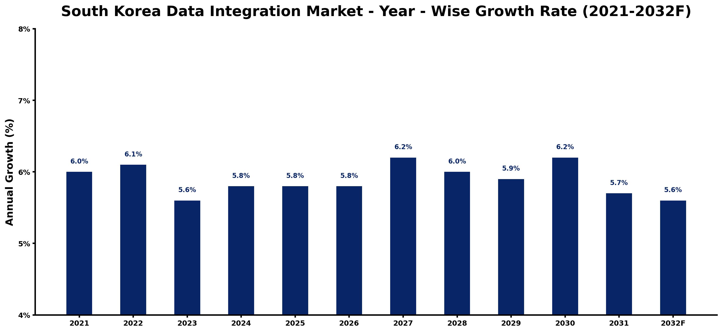 South Korea Data Integration Market Year-wise Growth Rate and Key Drivers