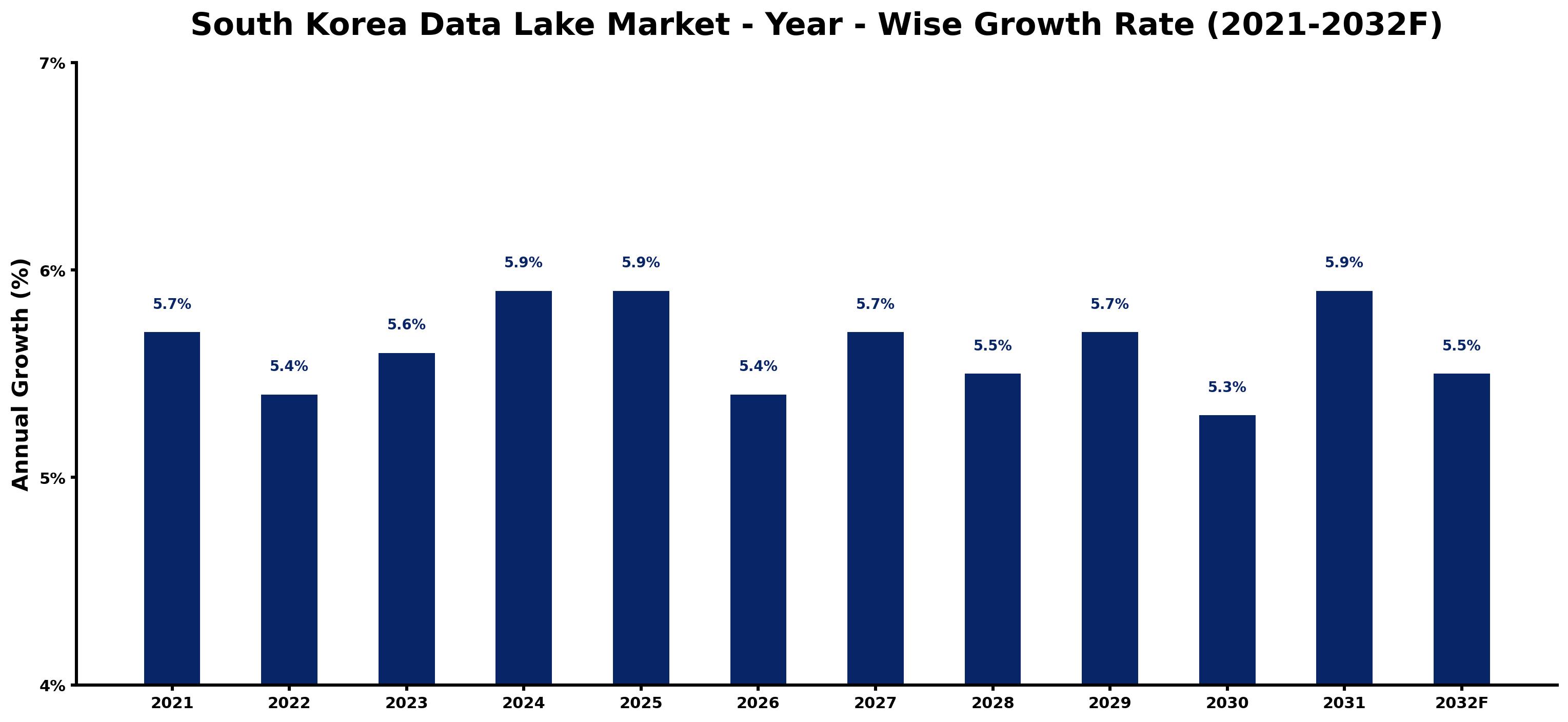South Korea Data Lake Market Year-wise Growth Rate and Key Drivers