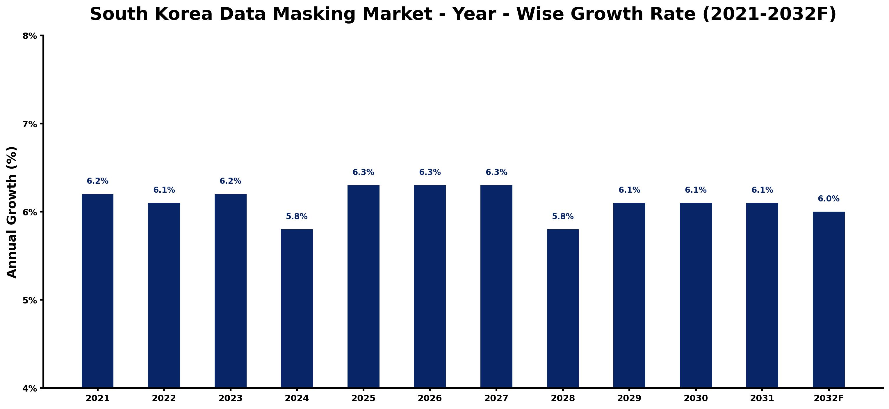 South Korea Data Masking Market Year-wise Growth Rate and Key Drivers