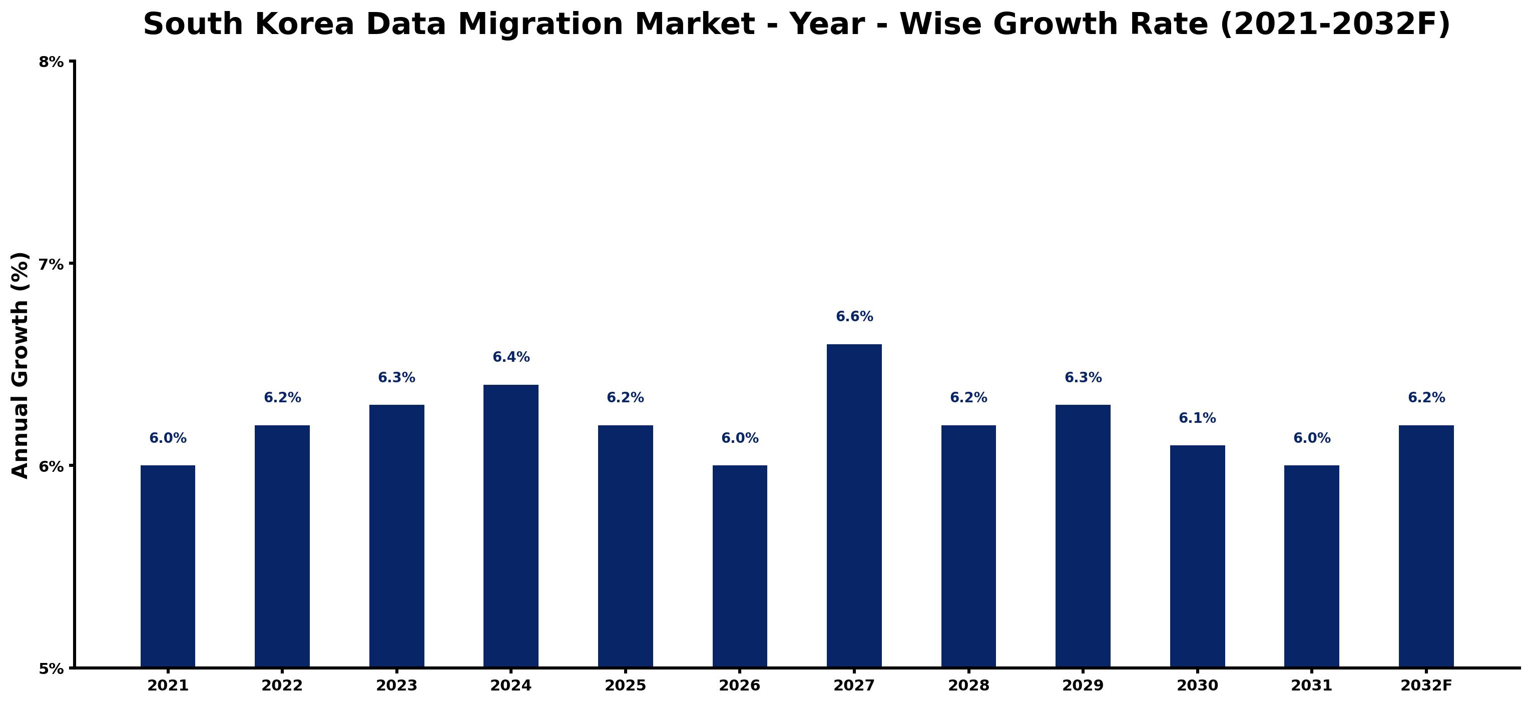 South Korea Data Migration Market Year-wise Growth Rate and Key Drivers