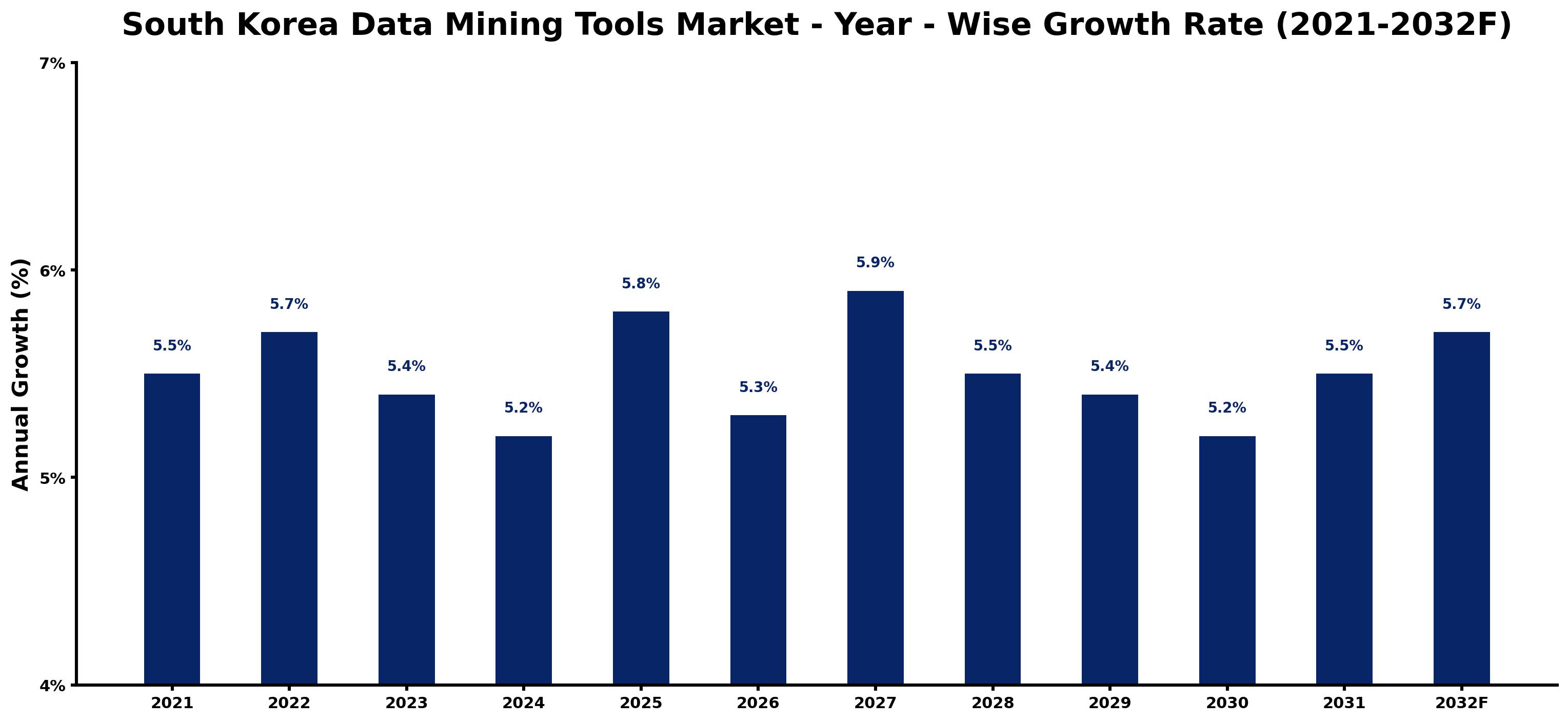 South Korea Data Mining Tools Market Year-wise Growth Rate and Key Drivers