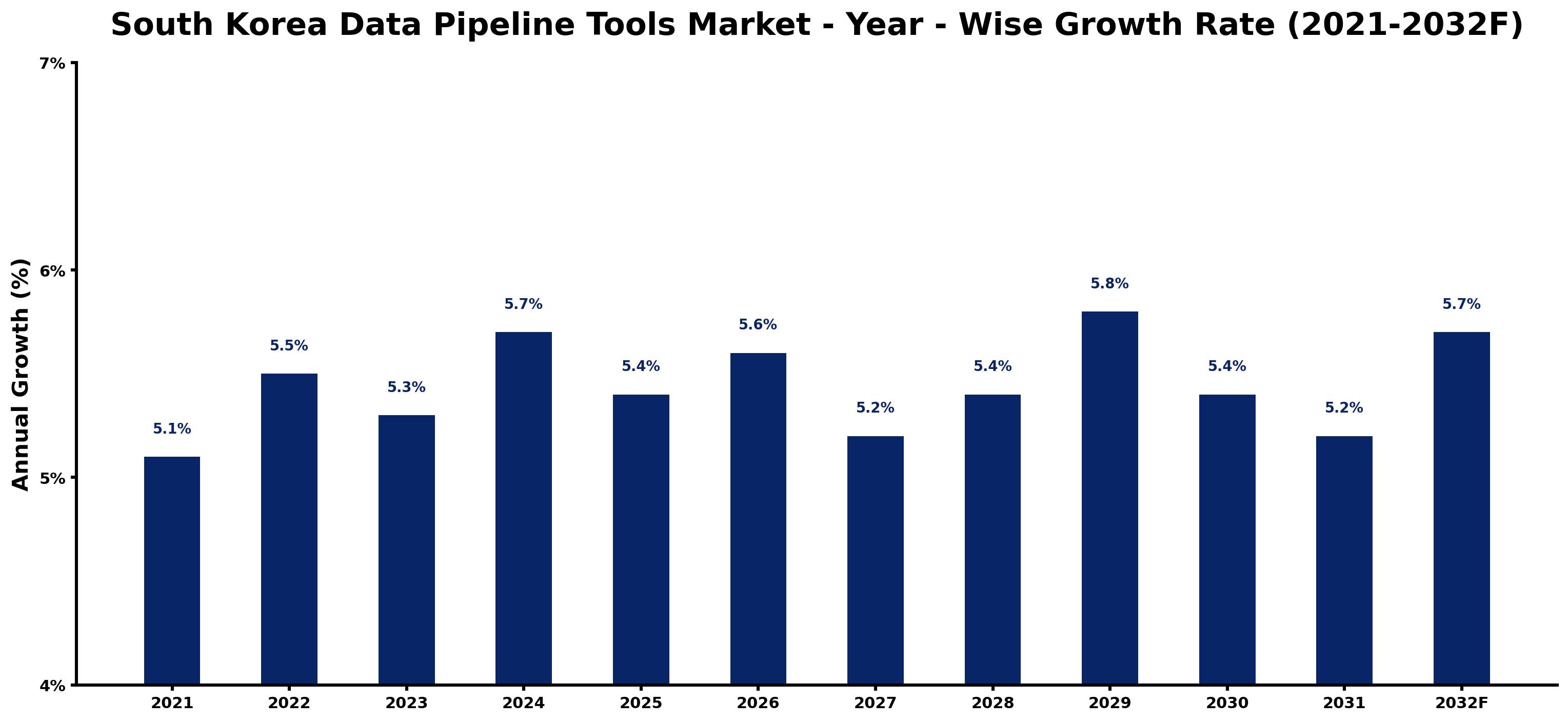 South Korea Data Pipeline Tools Market Year-wise Growth Rate and Key Drivers