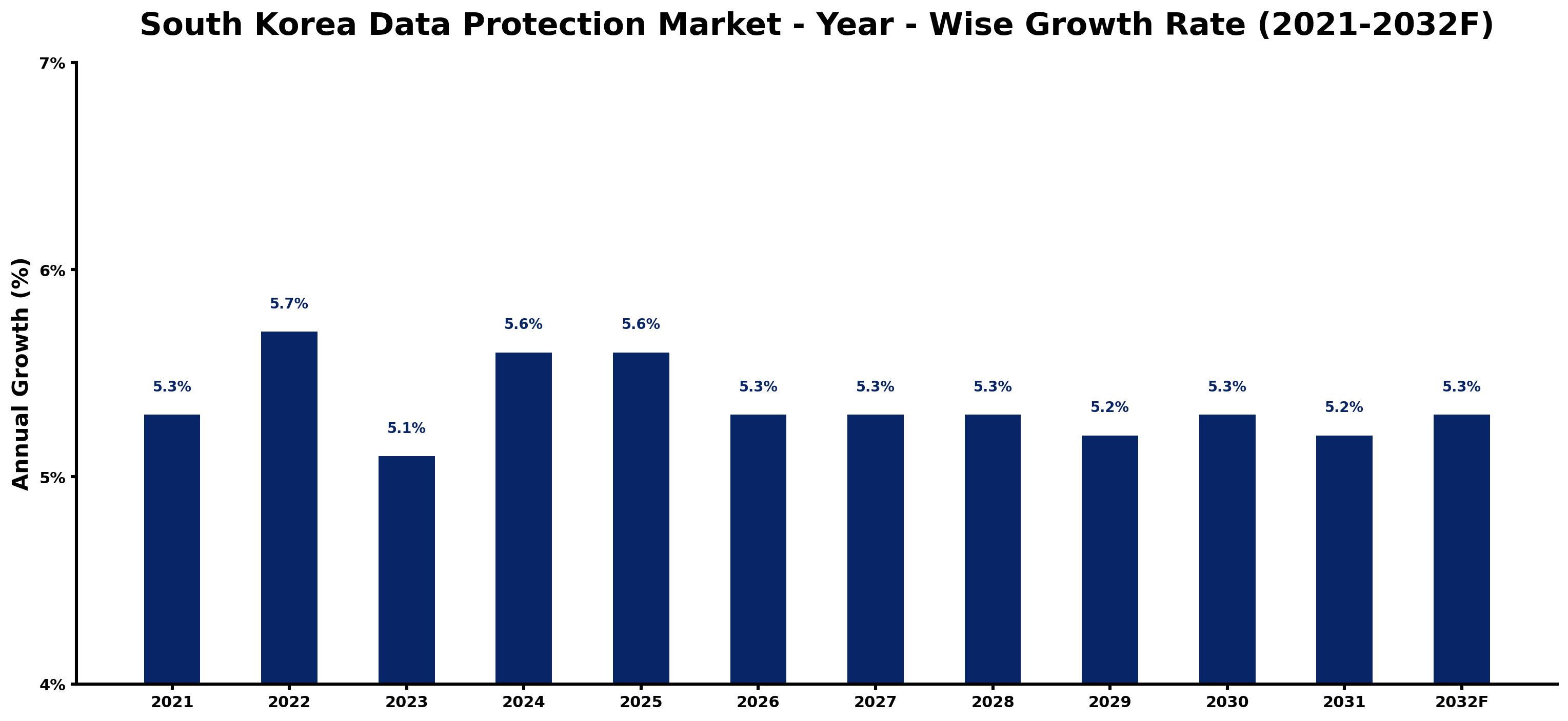 South Korea Data Protection Market Year-wise Growth Rate and Key Drivers