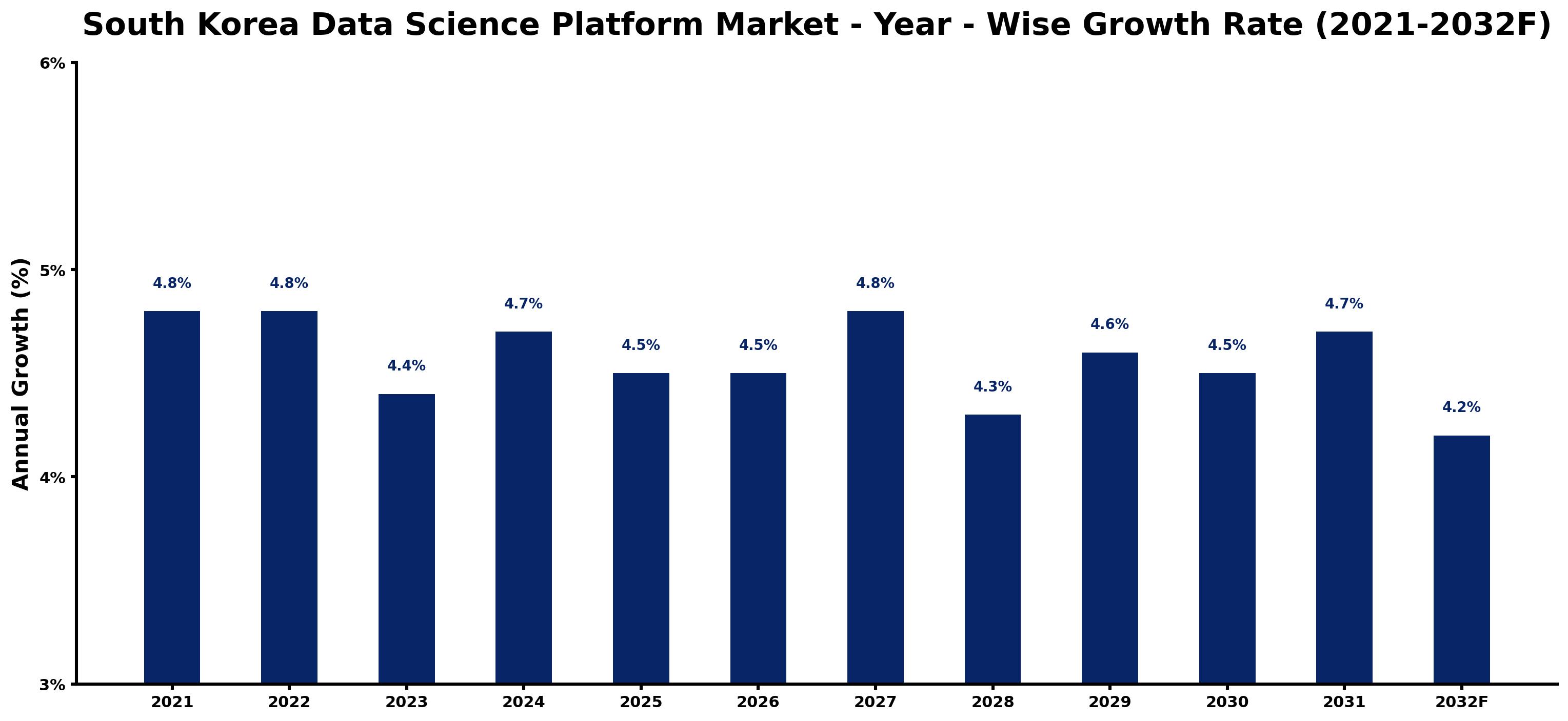 South Korea Data Science Platform Market Year-wise Growth Rate and Key Drivers