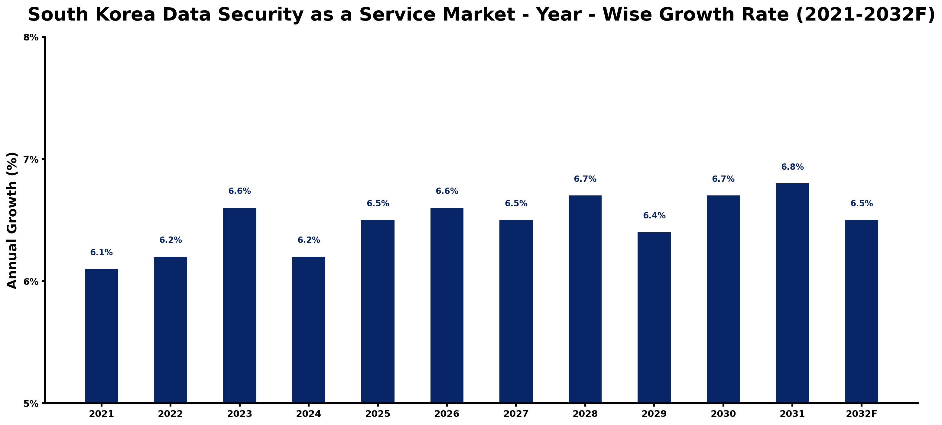 South Korea Data Security as a Service Market Year-wise Growth Rate and Key Drivers