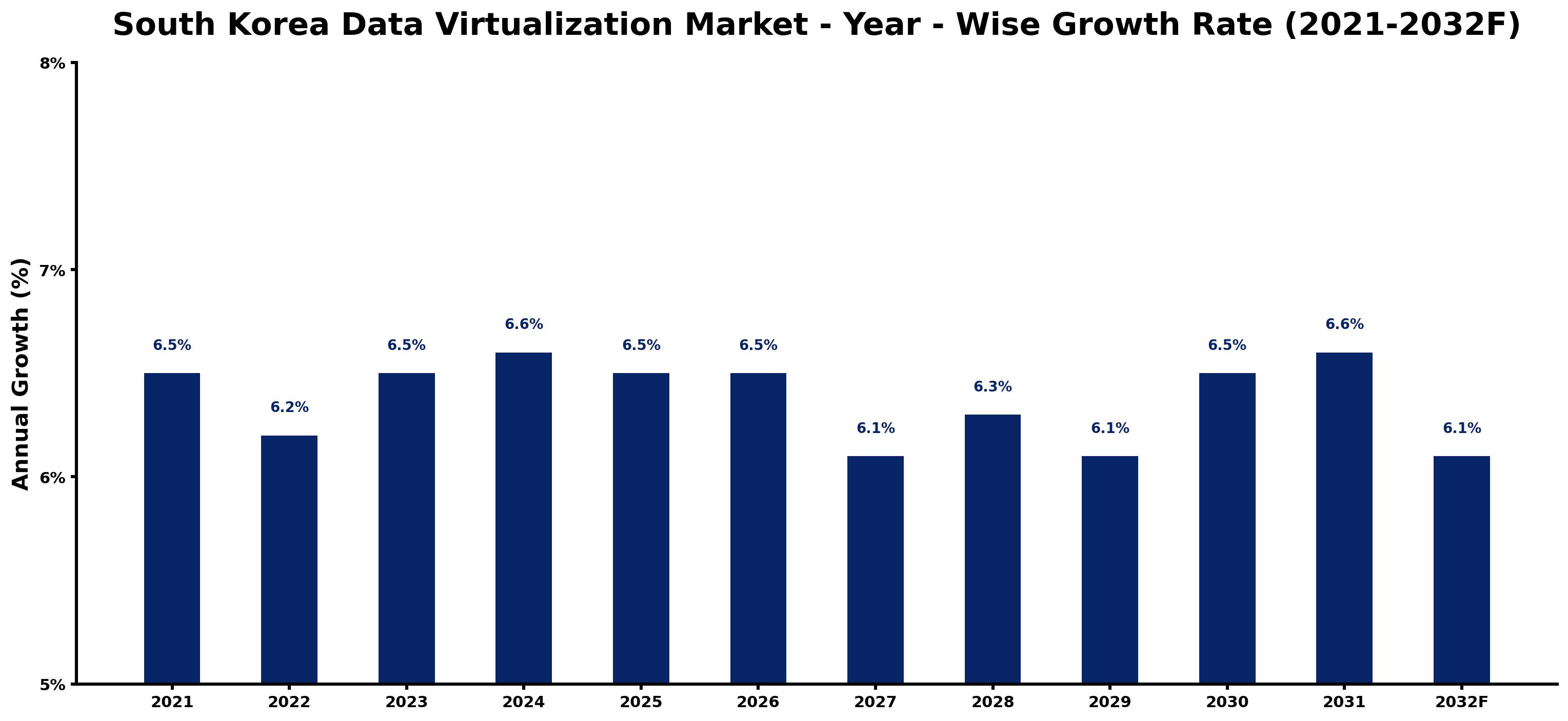 South Korea Data Virtualization Market Year-wise Growth Rate and Key Drivers