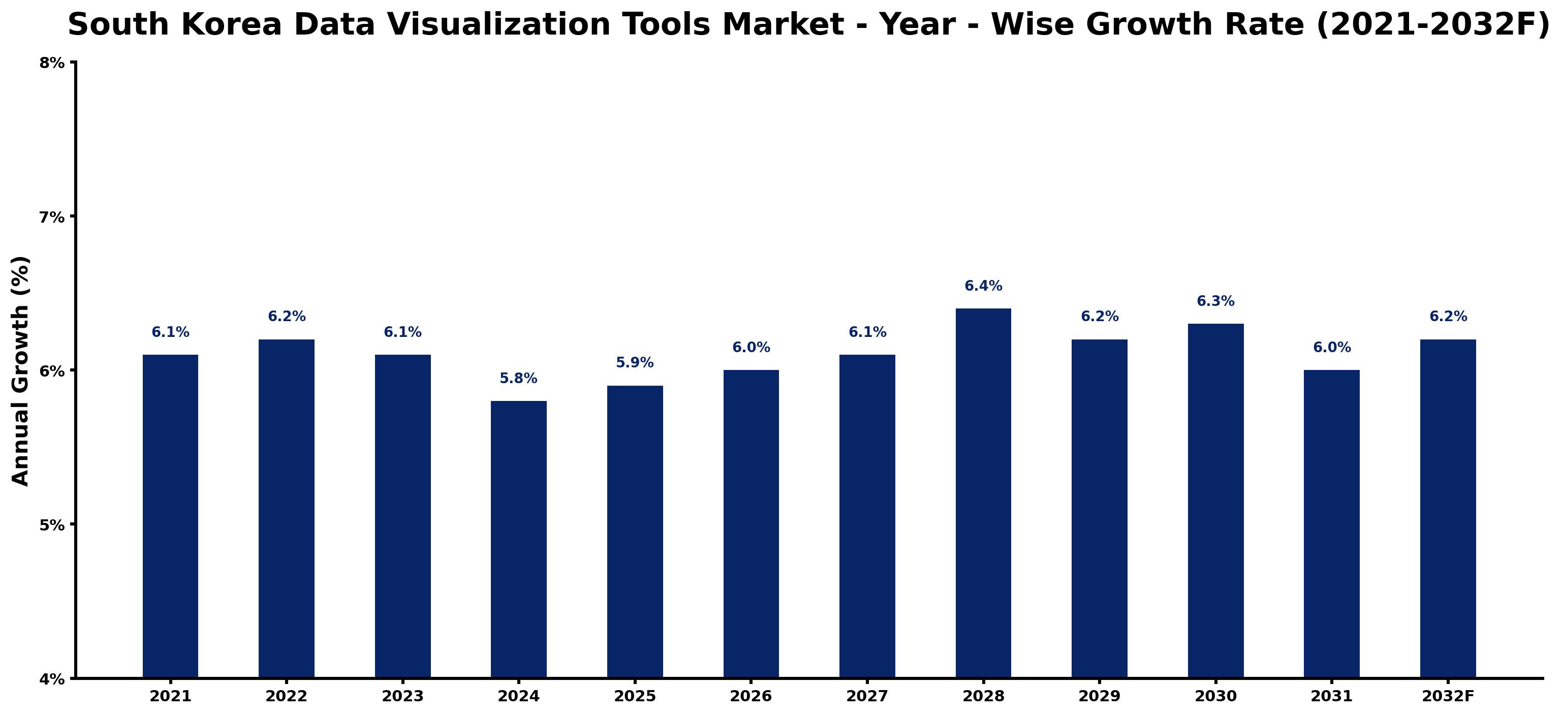 South Korea Data Visualization Tools Market Year-wise Growth Rate and Key Drivers