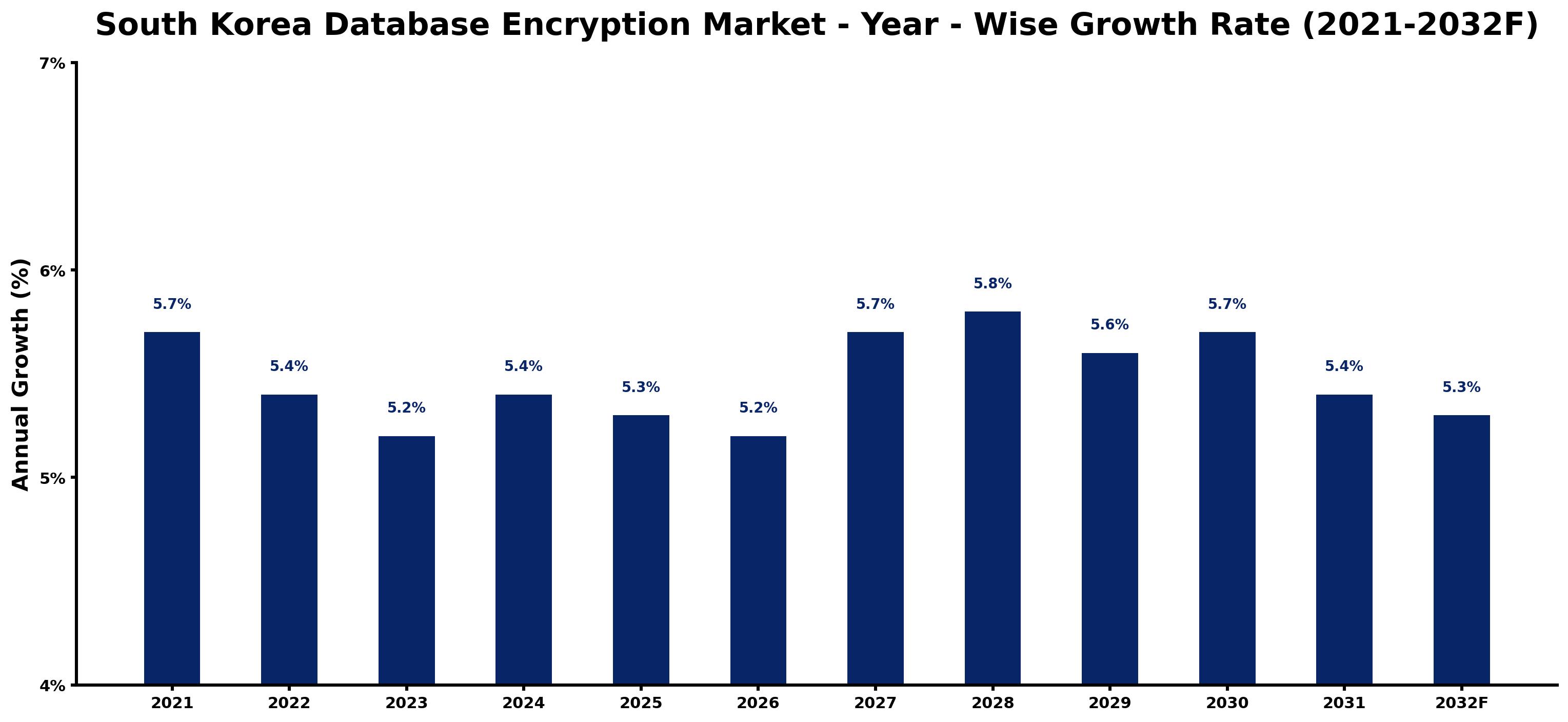 South Korea Database Encryption Market Year-wise Growth Rate and Key Drivers