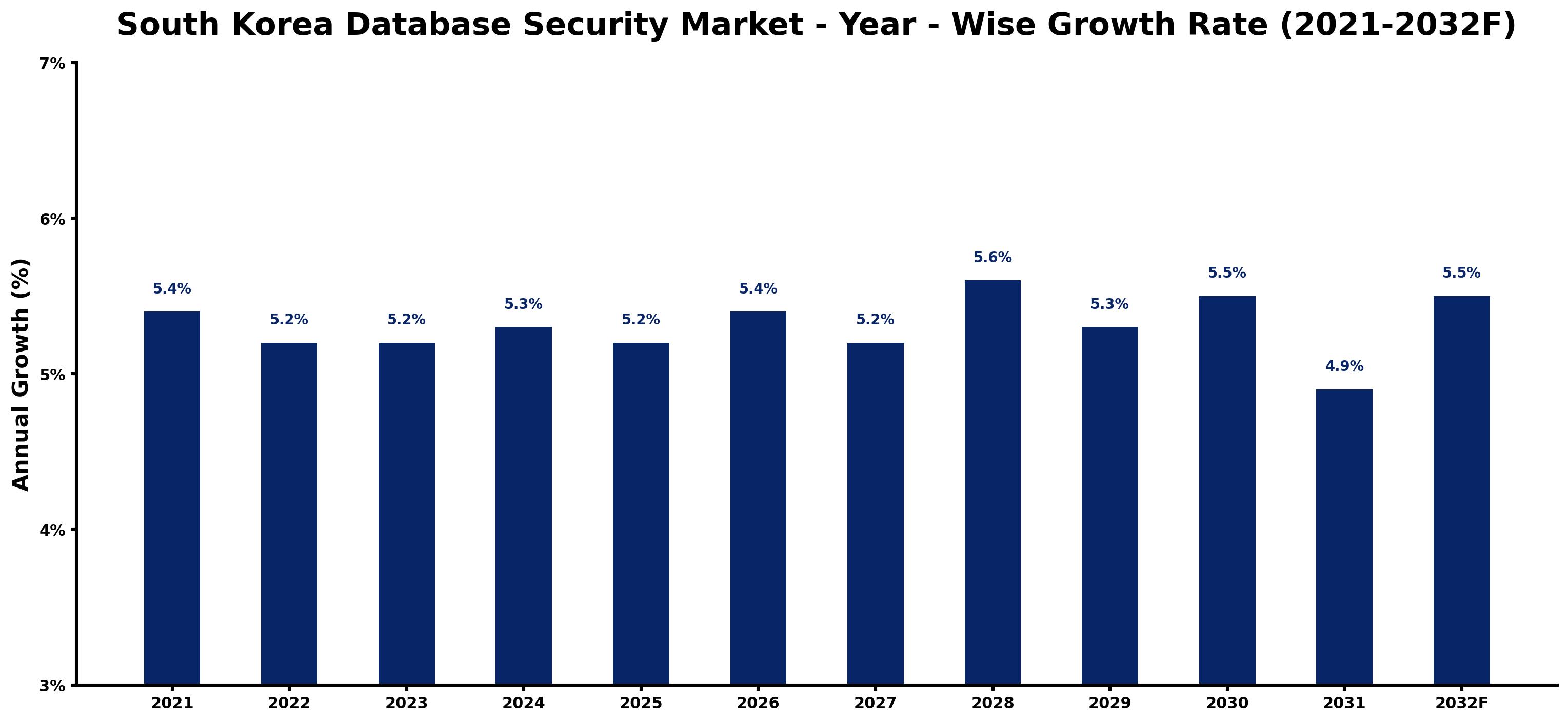 South Korea Database Security Market Year-wise Growth Rate and Key Drivers