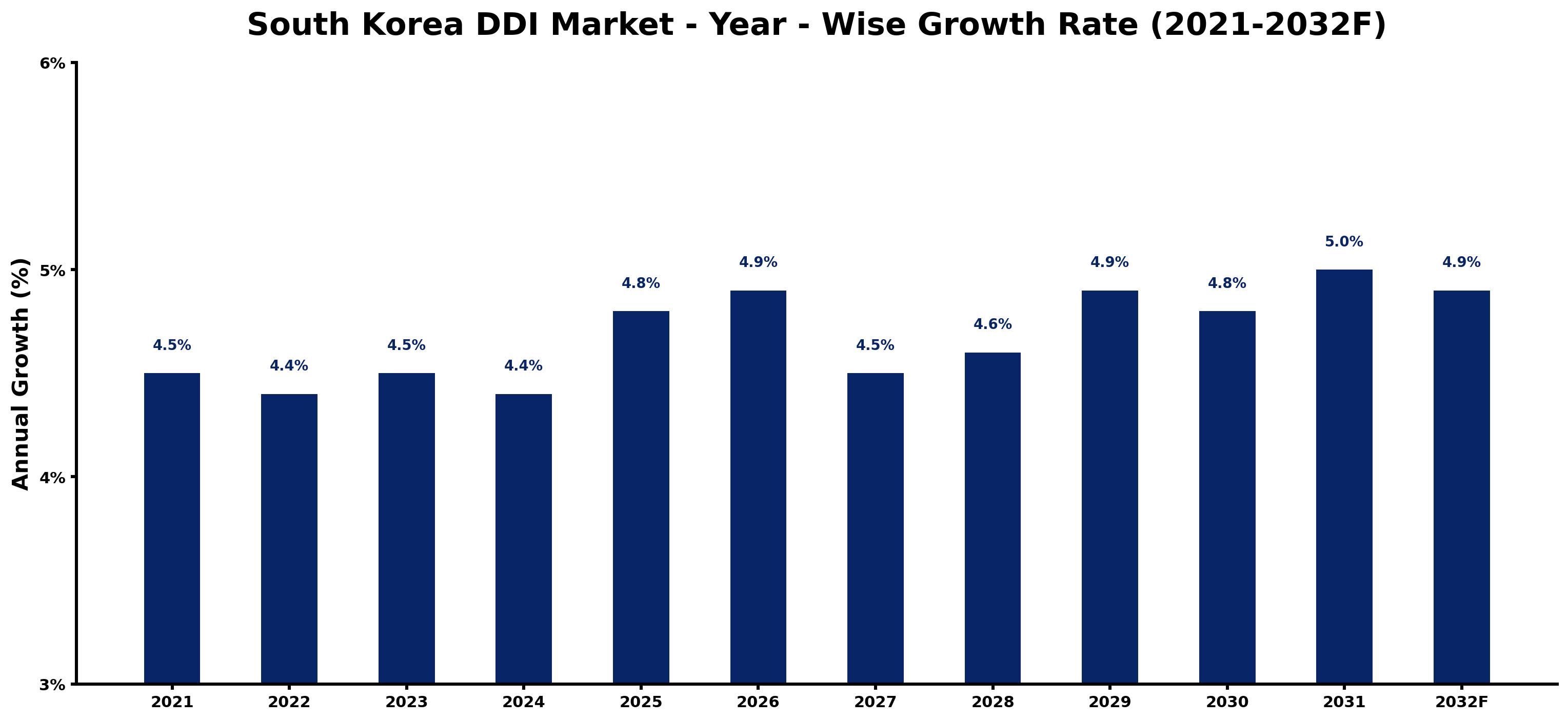 South Korea DDI Market Year-wise Growth Rate and Key Drivers