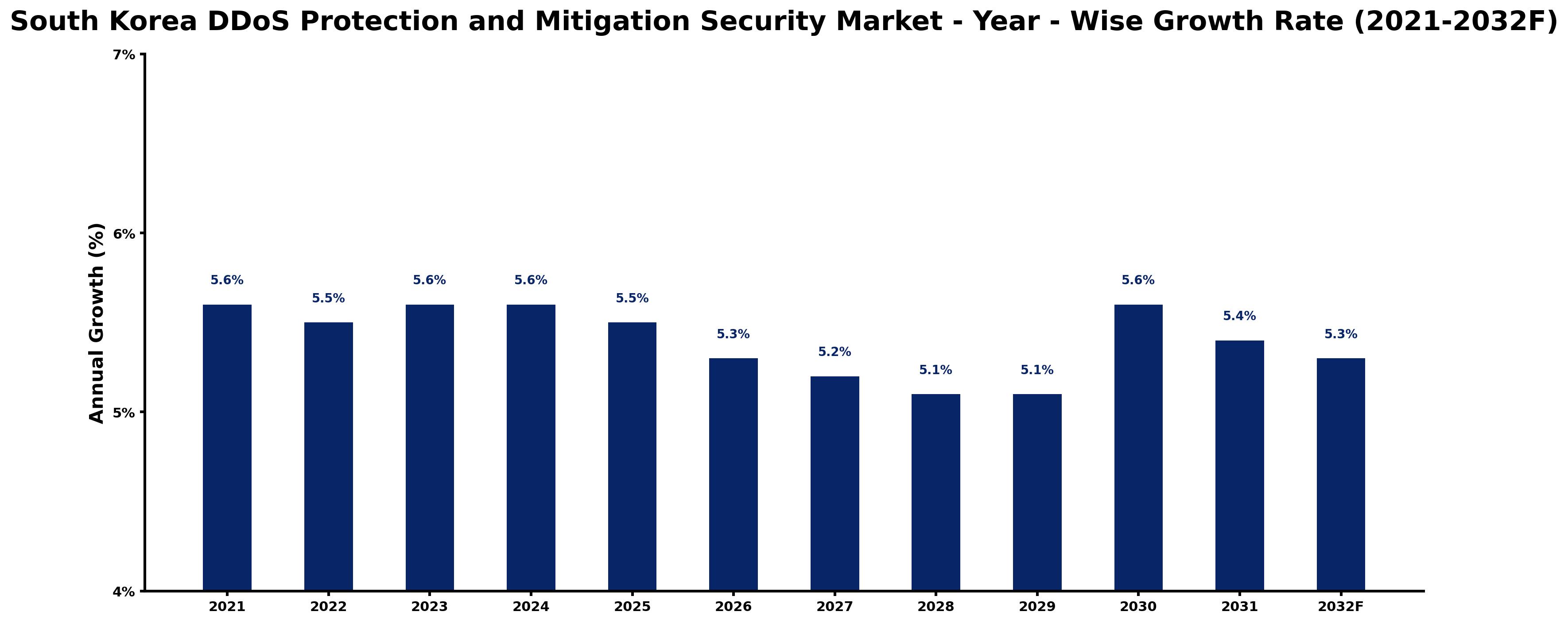 South Korea DDoS Protection and Mitigation Security Market Year-wise Growth Rate and Key Drivers