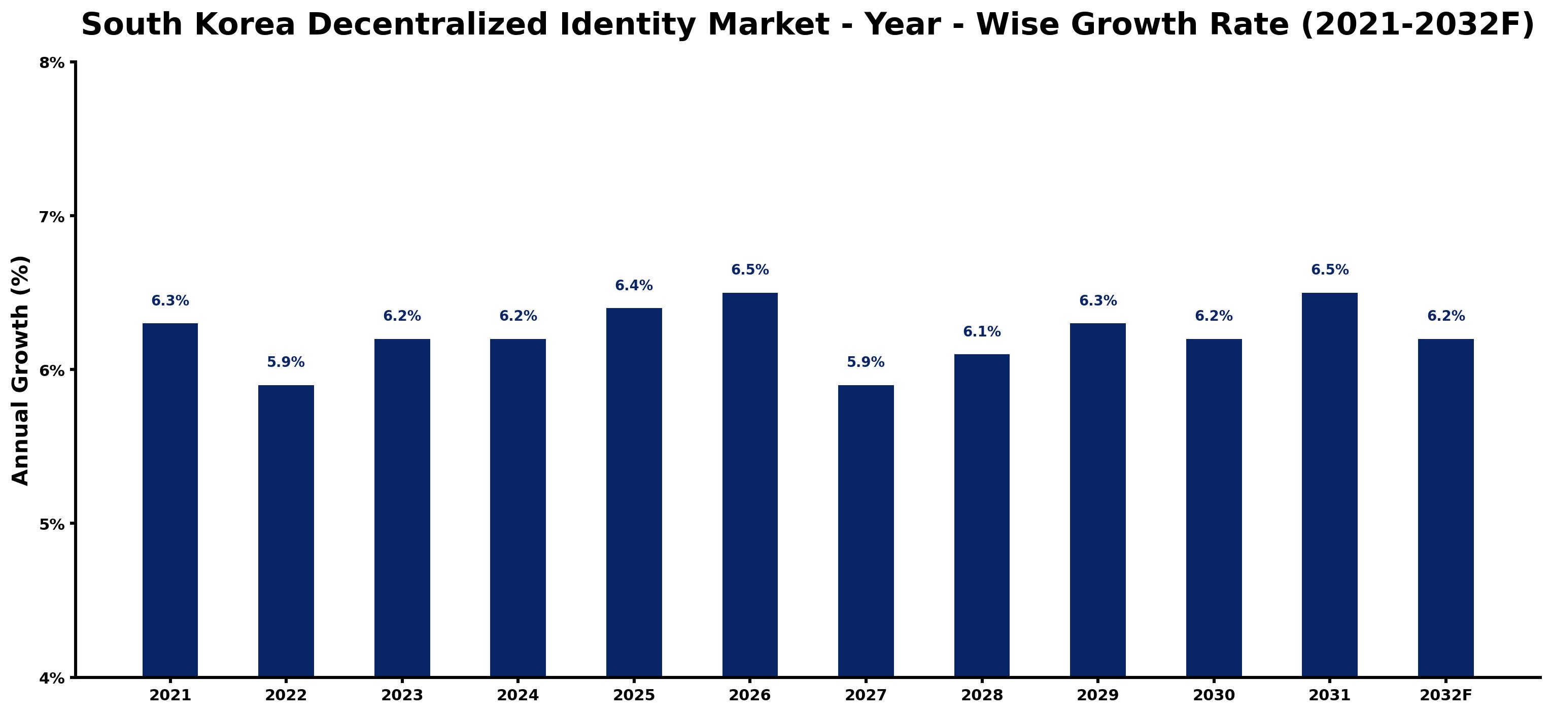 South Korea Decentralized Identity Market Year-wise Growth Rate and Key Drivers