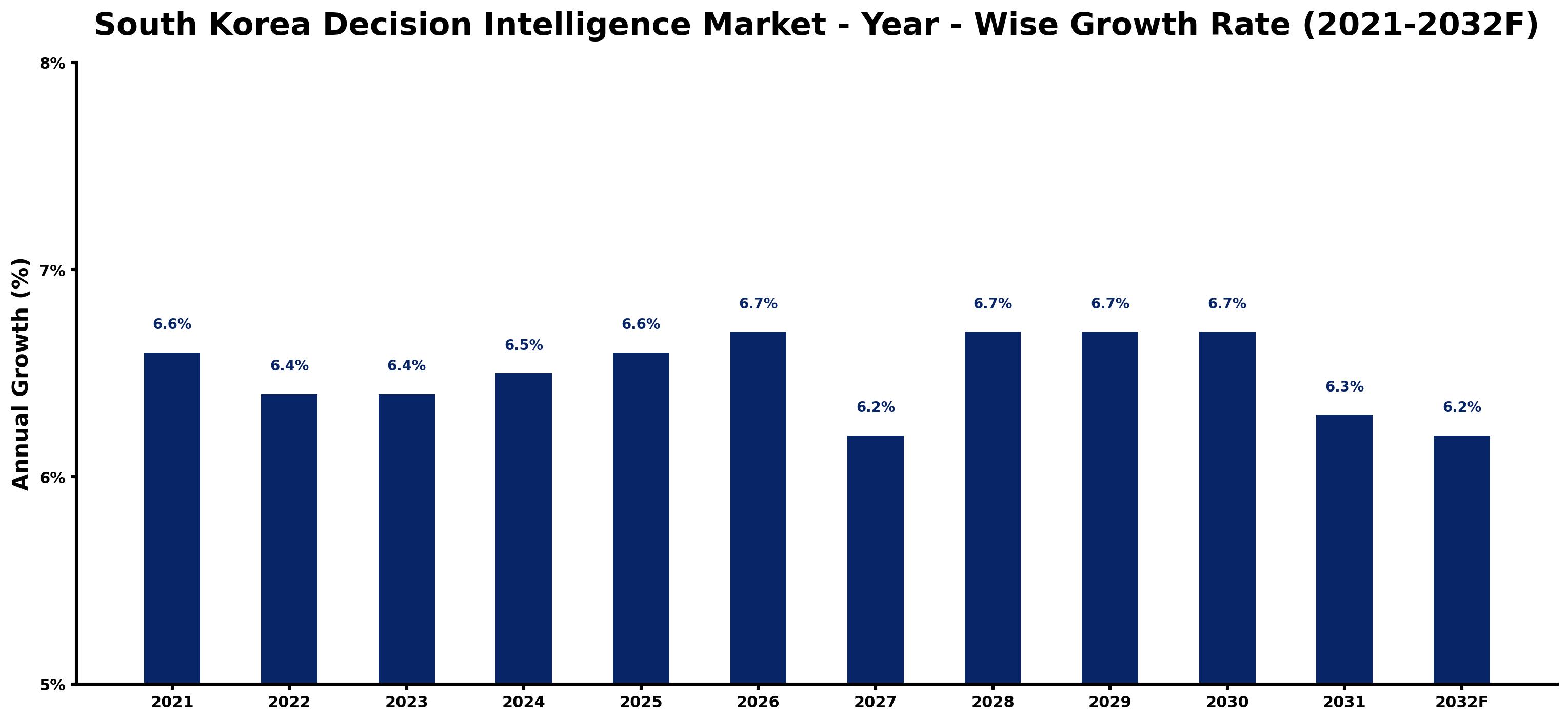 South Korea Decision Intelligence Market Year-wise Growth Rate and Key Drivers