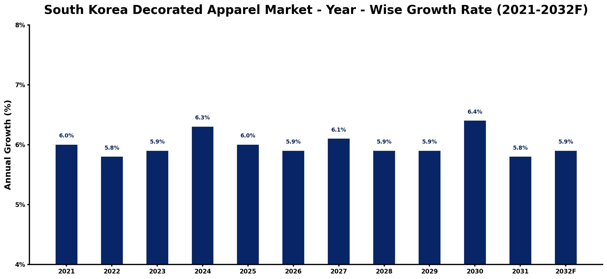 South Korea Decorated Apparel Market Year-wise Growth Rate and Key Drivers