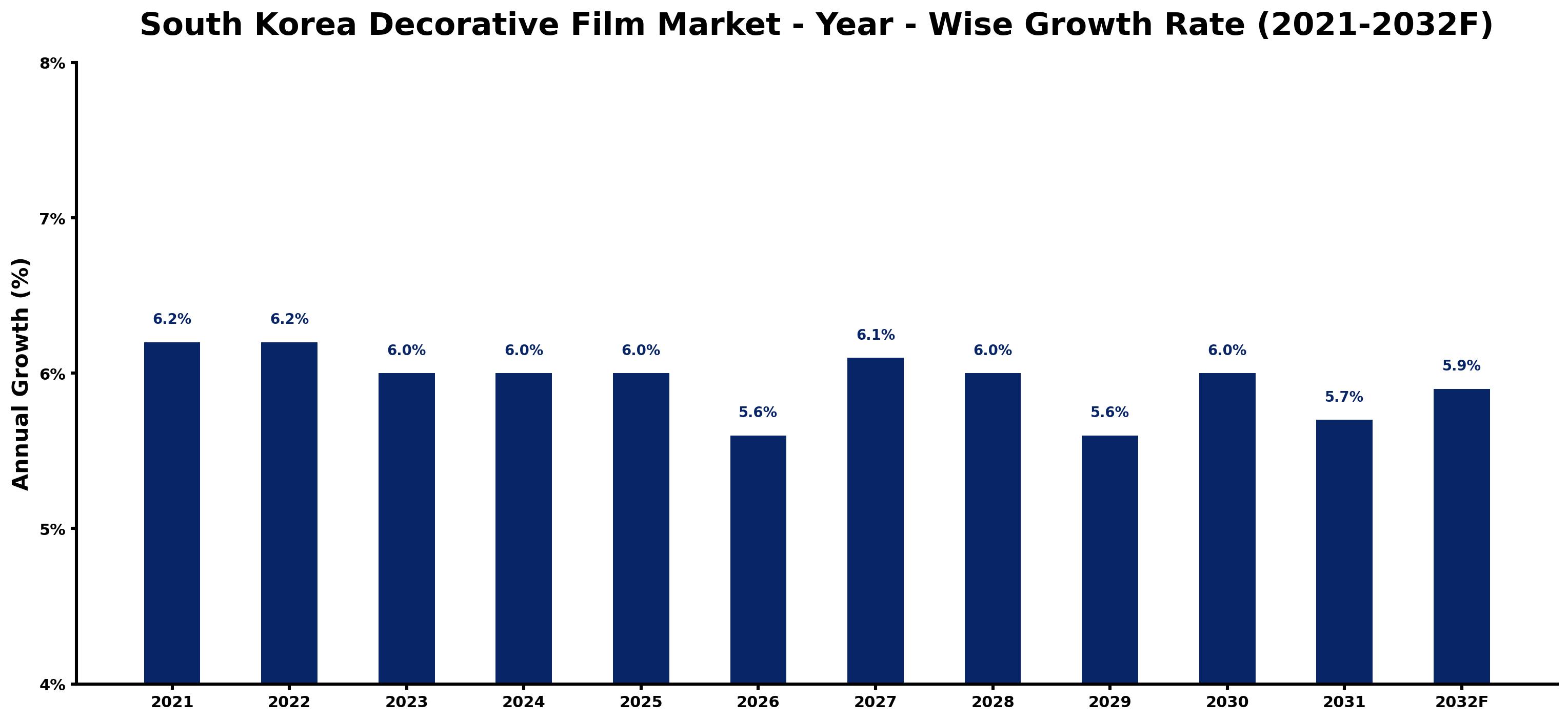 South Korea Decorative Film Market Year-wise Growth Rate and Key Drivers