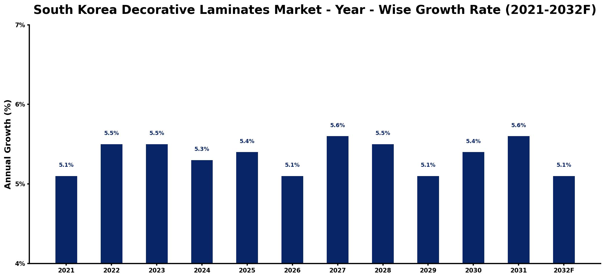 South Korea Decorative Laminates Market Year-wise Growth Rate and Key Drivers
