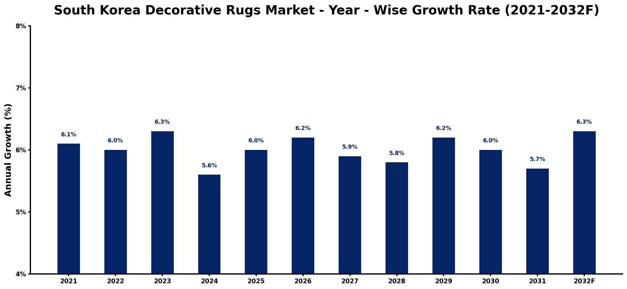 South Korea Decorative Rugs Market Year-wise Growth Rate and Key Drivers