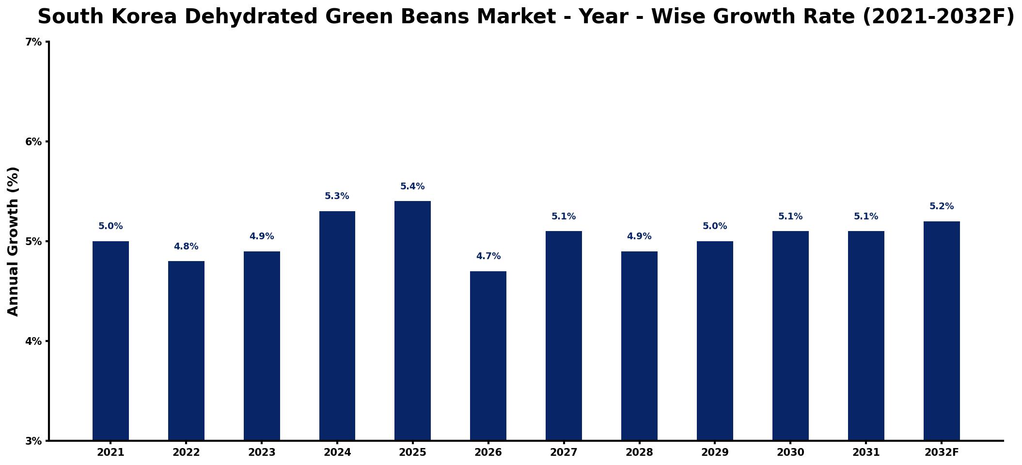 South Korea Dehydrated Green Beans Market Year-wise Growth Rate and Key Drivers