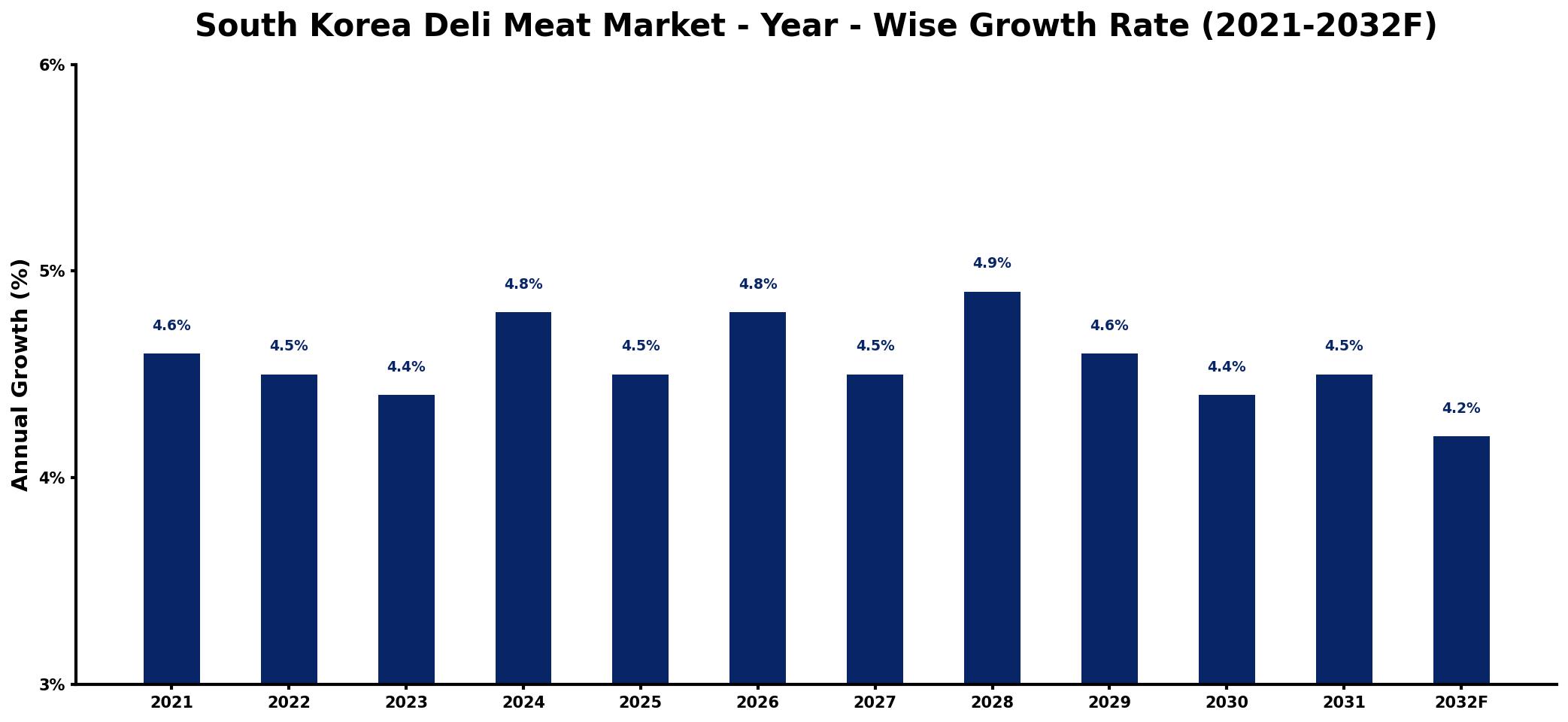 South Korea Deli Meat Market Year-wise Growth Rate and Key Drivers