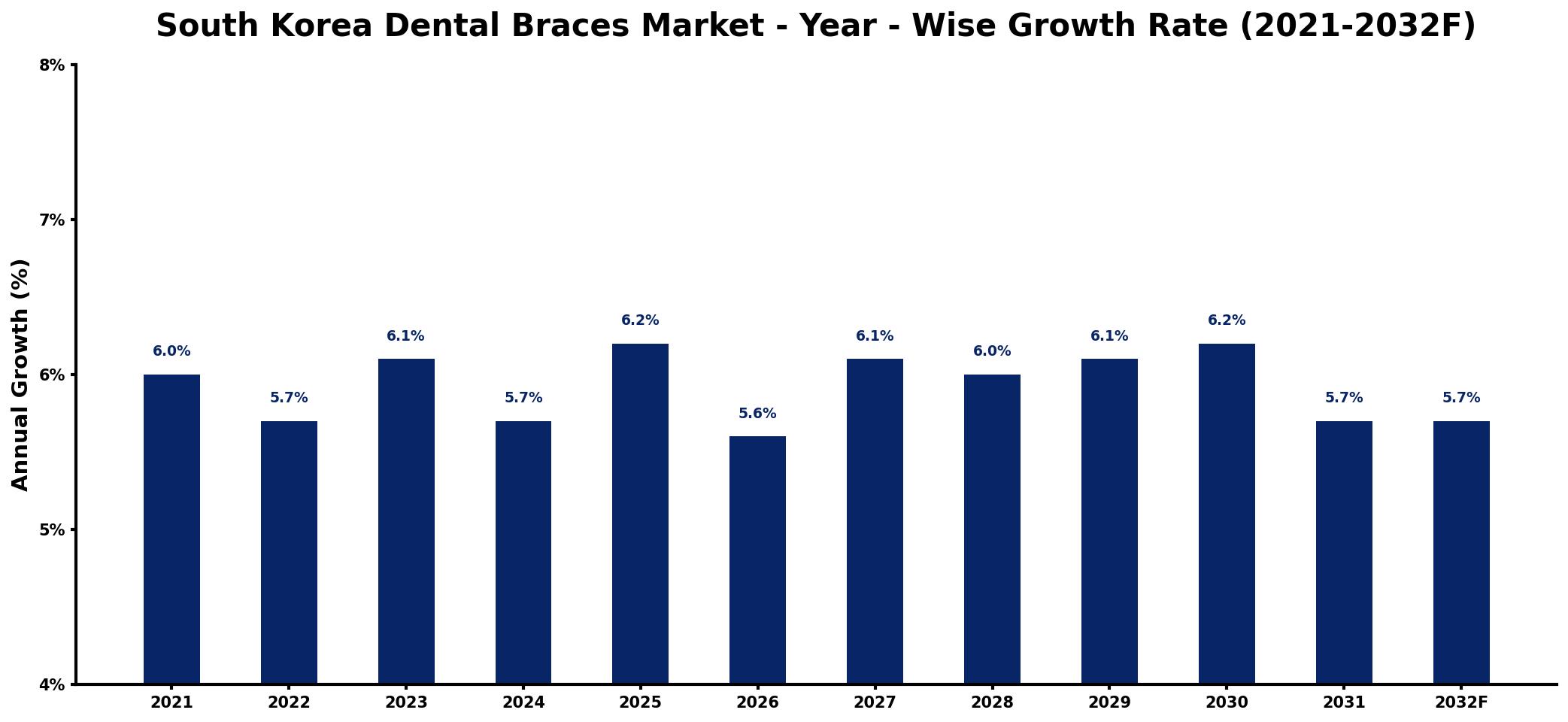 South Korea Dental Braces Market Year-wise Growth Rate and Key Drivers