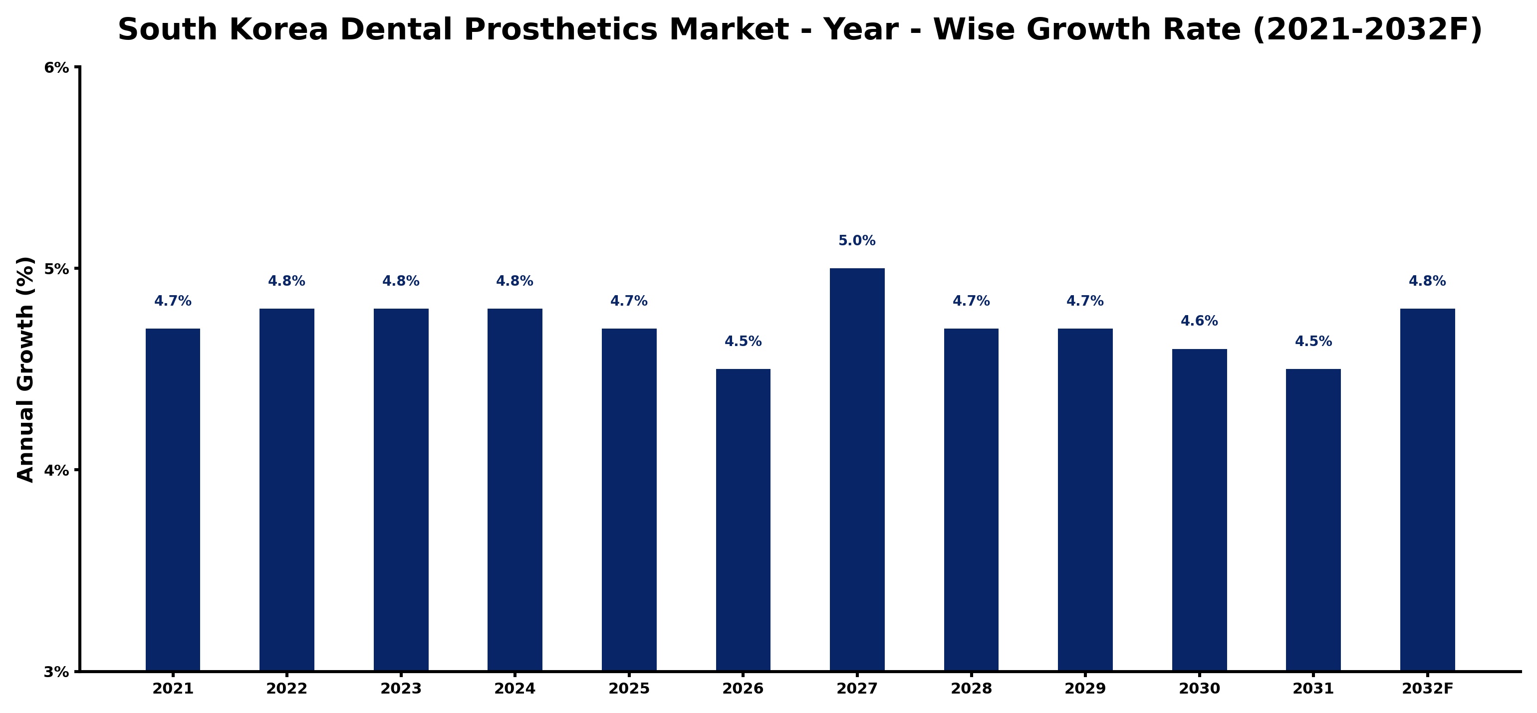 South Korea Dental Prosthetics Market Year-wise Growth Rate and Key Drivers