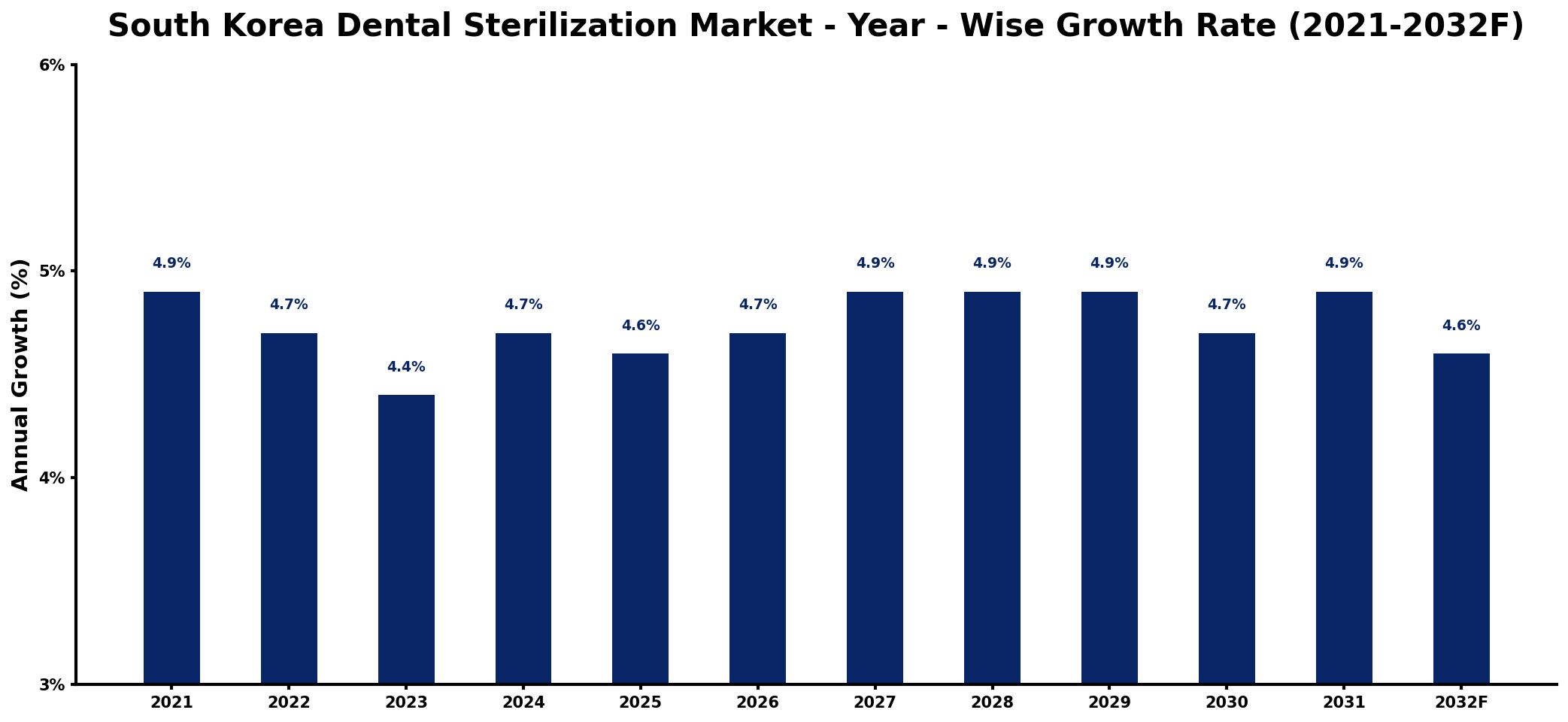South Korea Dental Sterilization Market Year-wise Growth Rate and Key Drivers