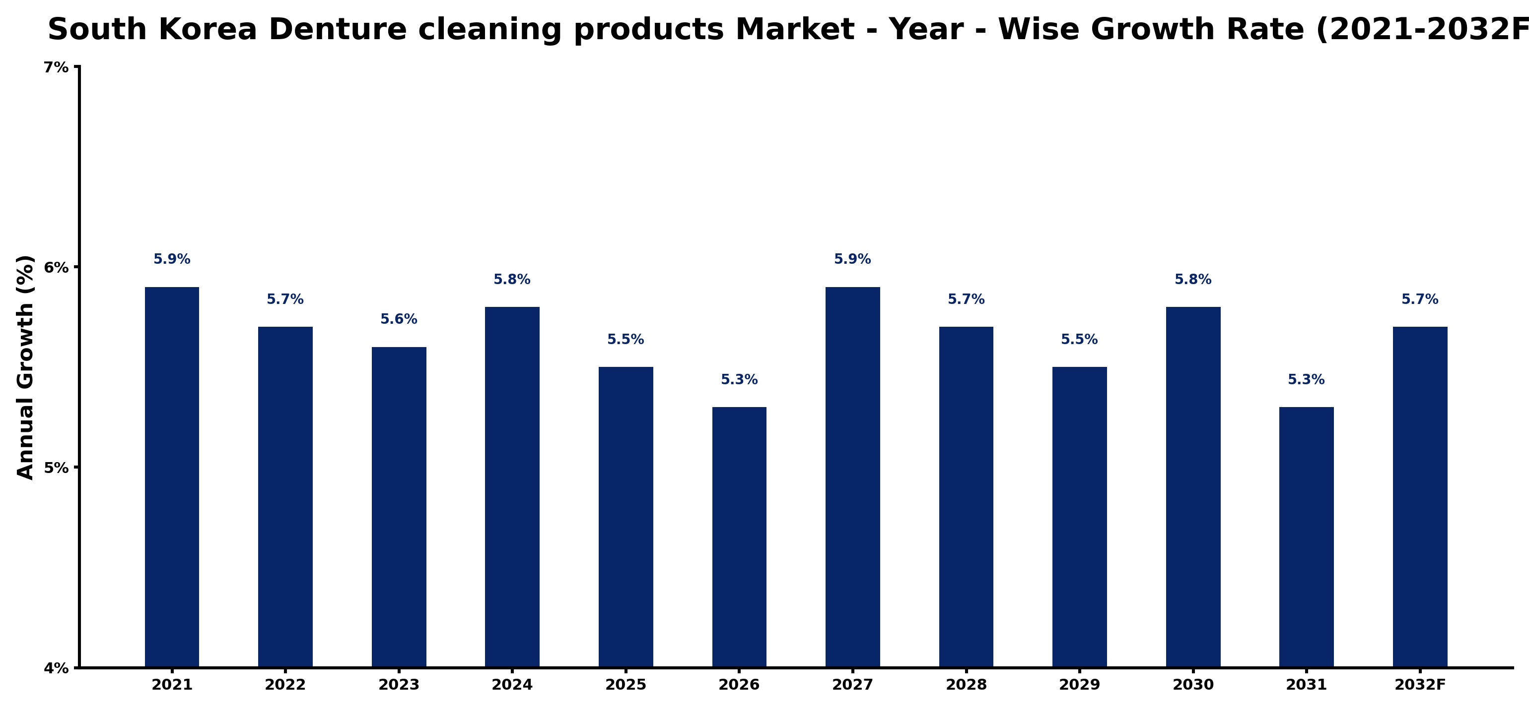 South Korea Denture cleaning products Market Year-wise Growth Rate and Key Drivers