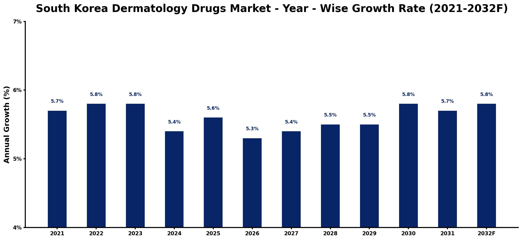 South Korea Dermatology Drugs Market Year-wise Growth Rate and Key Drivers